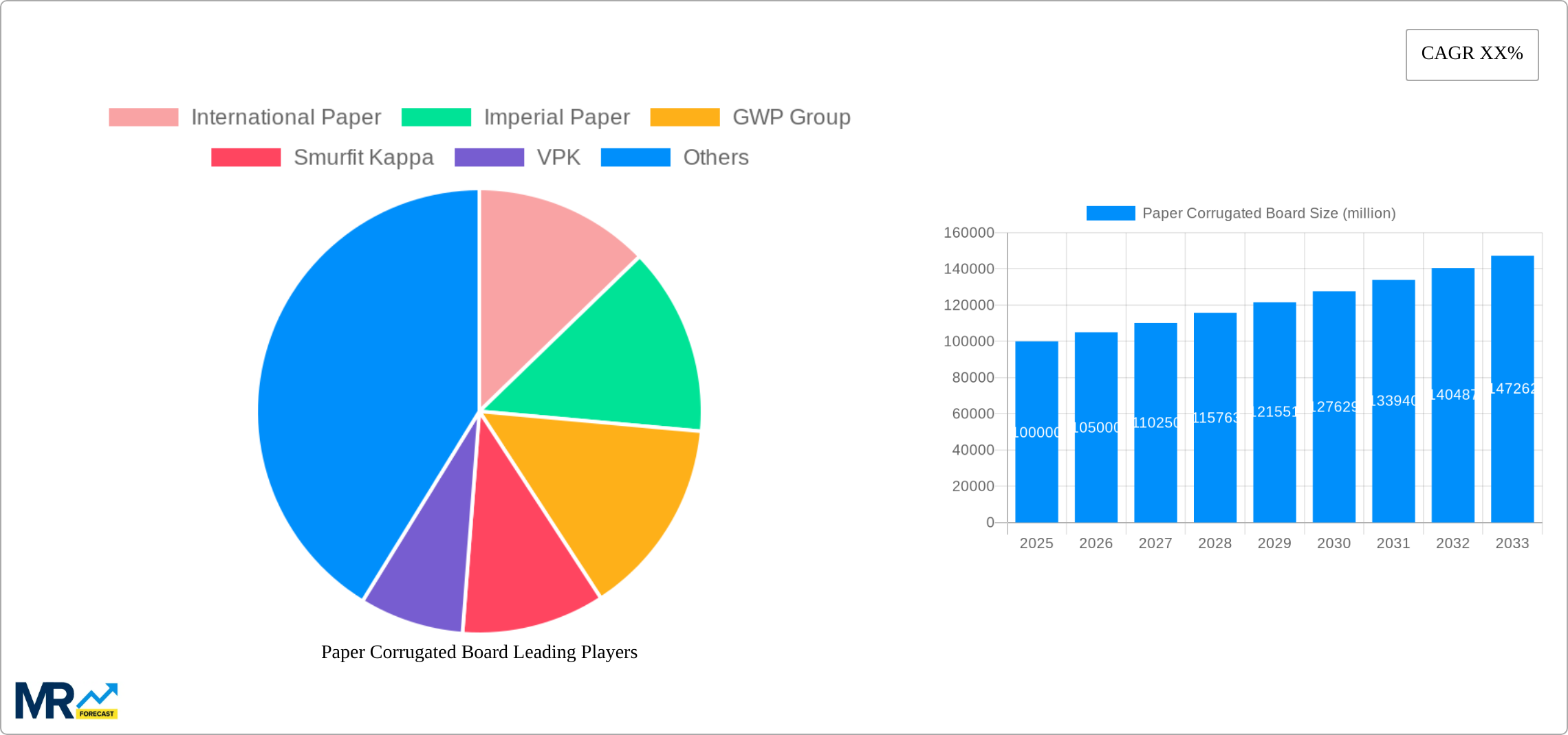 Paper Corrugated Board Research Report - Market Size, Growth & Forecast