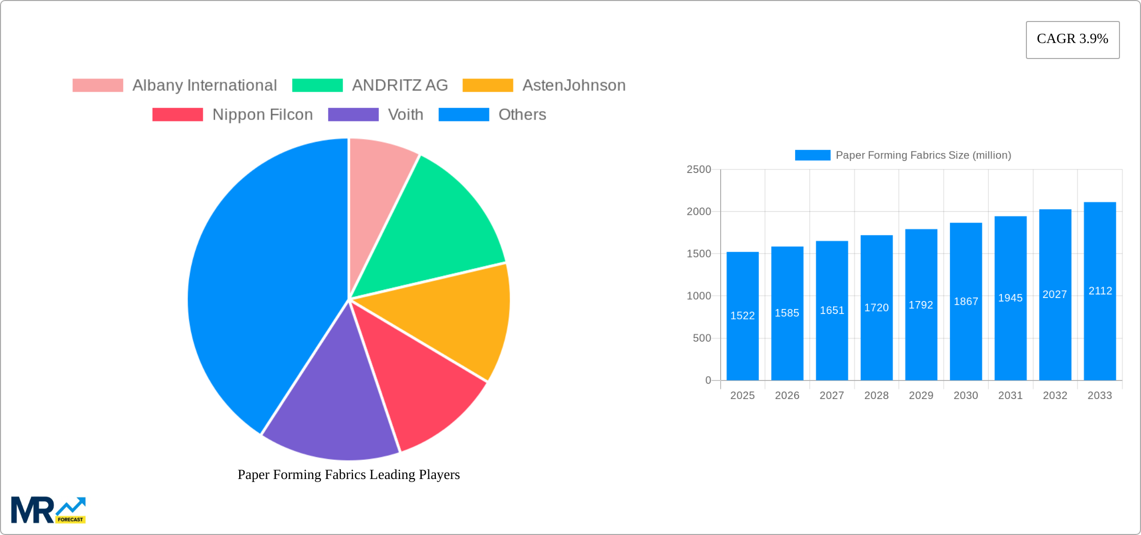 Paper Forming Fabrics Research Report - Market Size, Growth & Forecast