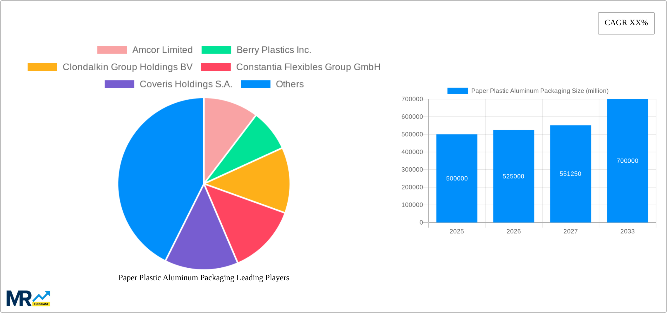 Paper Plastic Aluminum Packaging Research Report - Market Size, Growth & Forecast