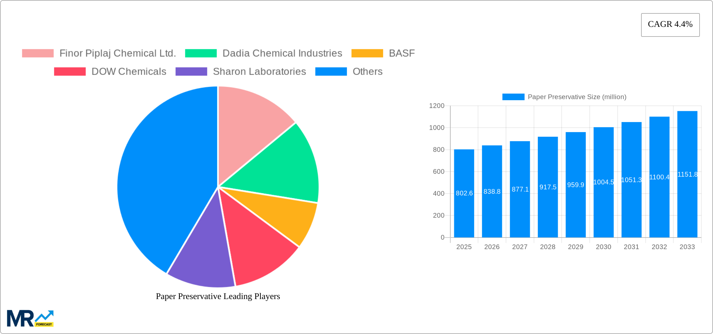 Paper Preservative Research Report - Market Size, Growth & Forecast