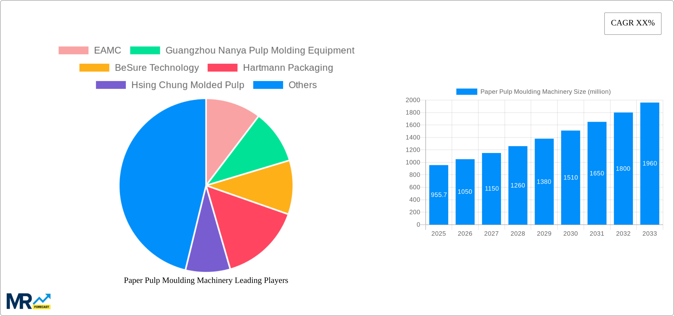 Paper Pulp Moulding Machinery Research Report - Market Size, Growth & Forecast