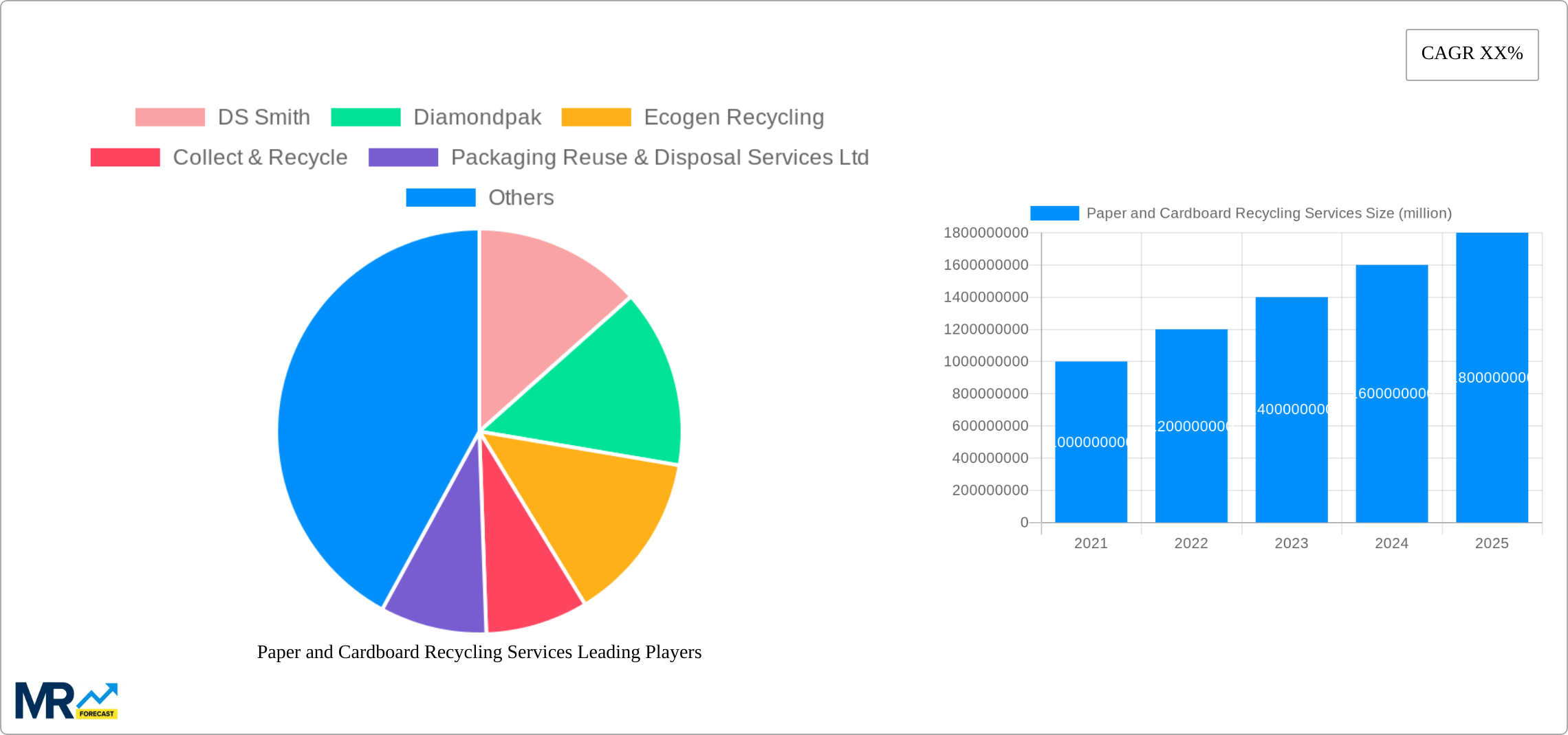 Paper and Cardboard Recycling Services Research Report - Market Size, Growth & Forecast