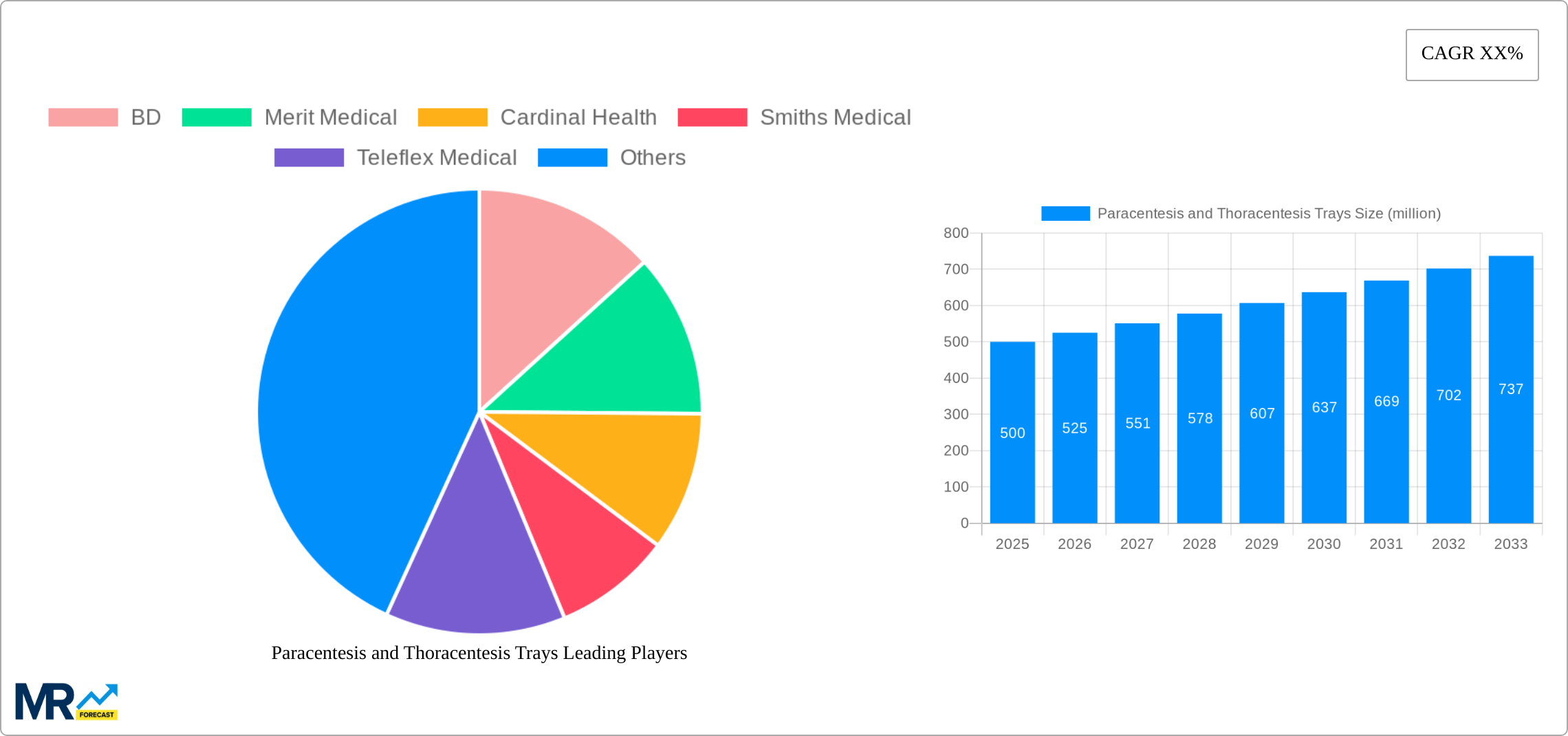 Paracentesis and Thoracentesis Trays Research Report - Market Size, Growth & Forecast