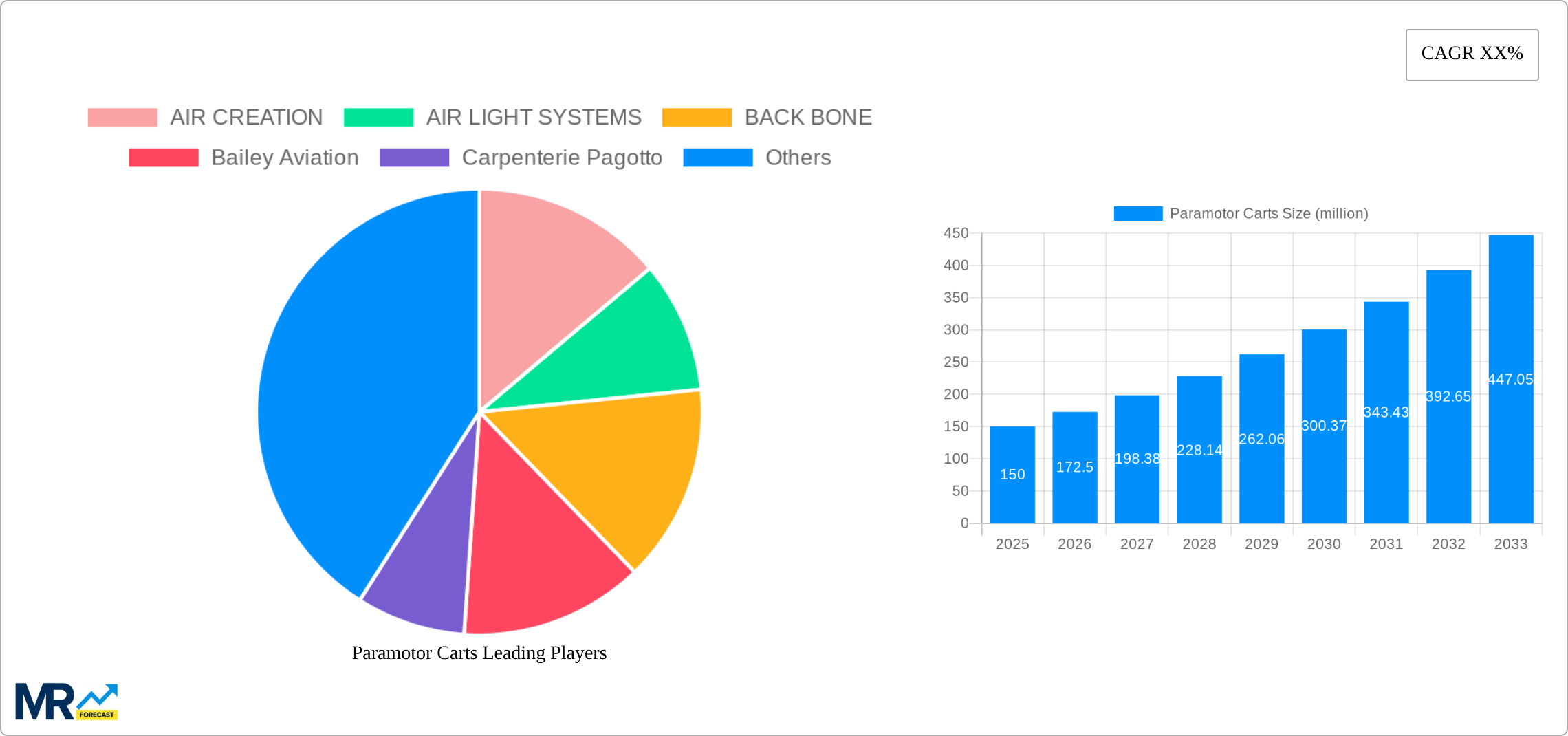 Paramotor Carts Research Report - Market Size, Growth & Forecast