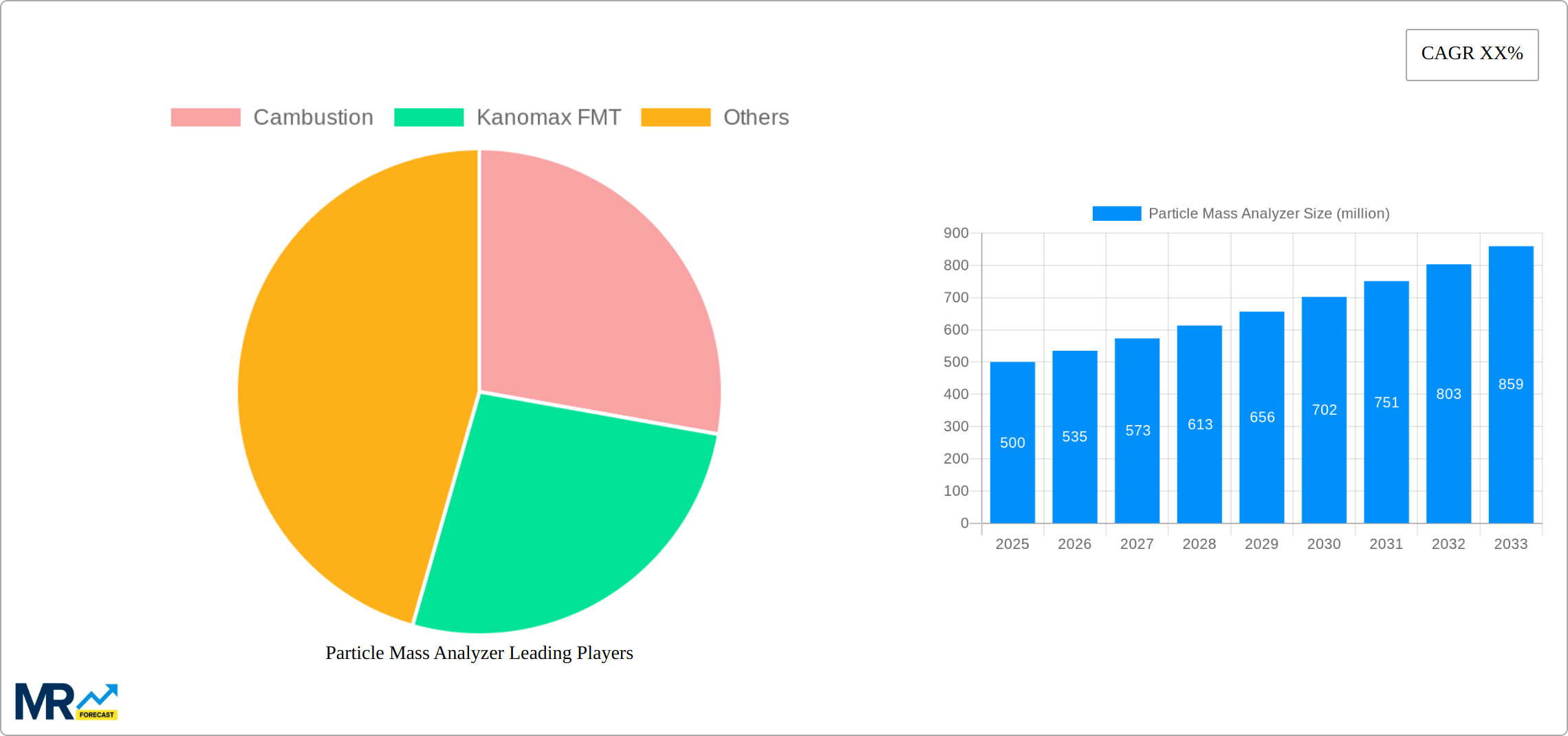 Particle Mass Analyzer Research Report - Market Size, Growth & Forecast