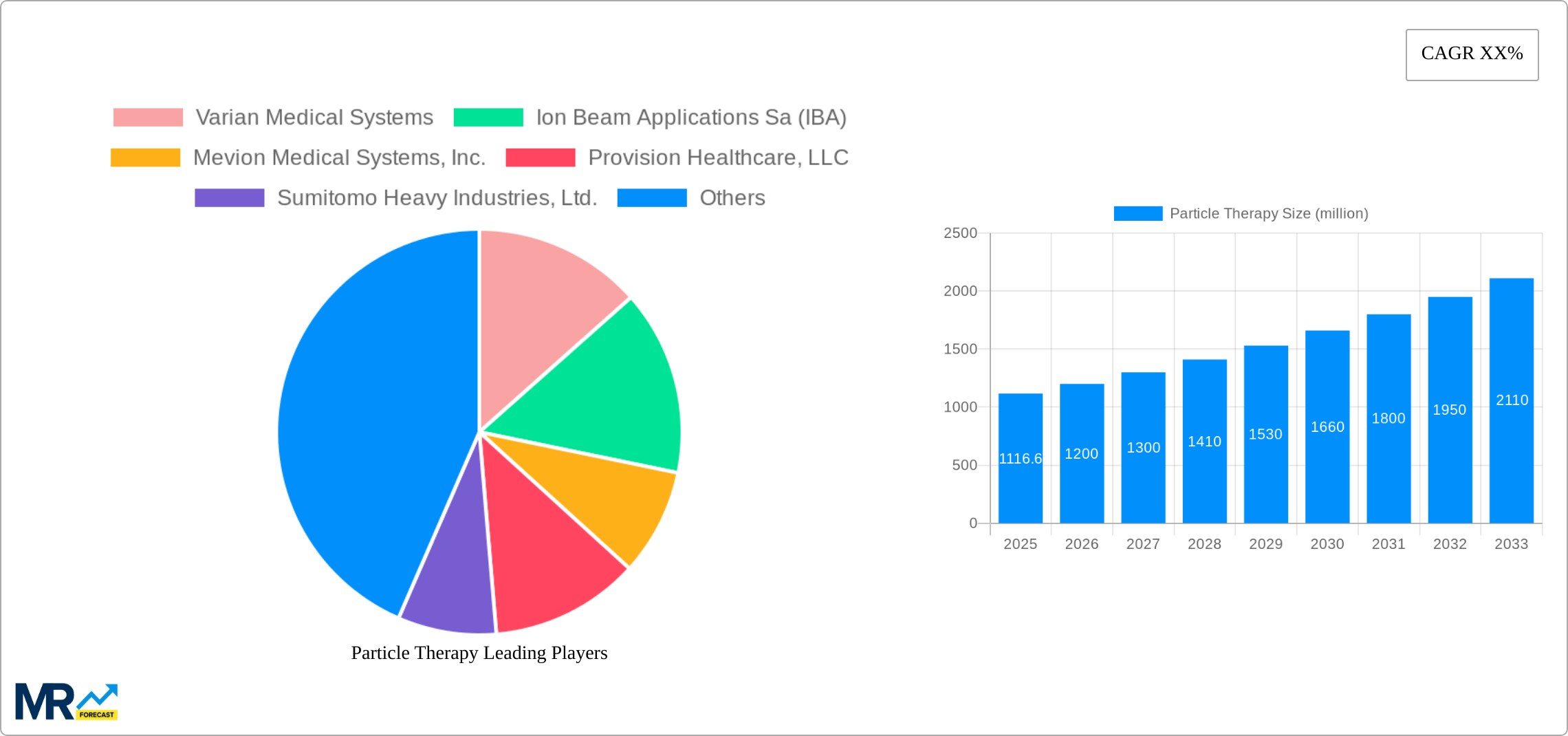 Particle Therapy Research Report - Market Size, Growth & Forecast