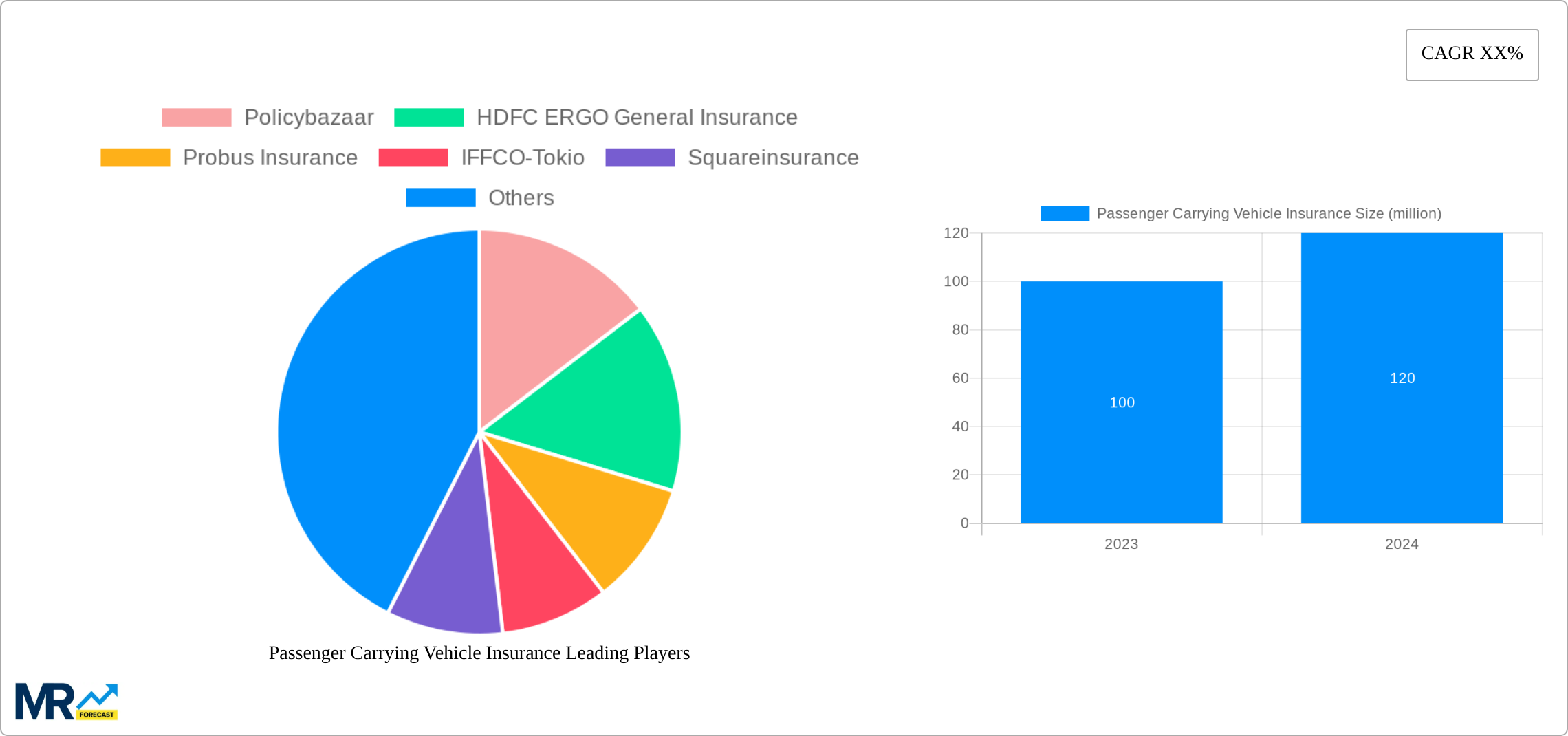 Passenger Carrying Vehicle Insurance Research Report - Market Size, Growth & Forecast