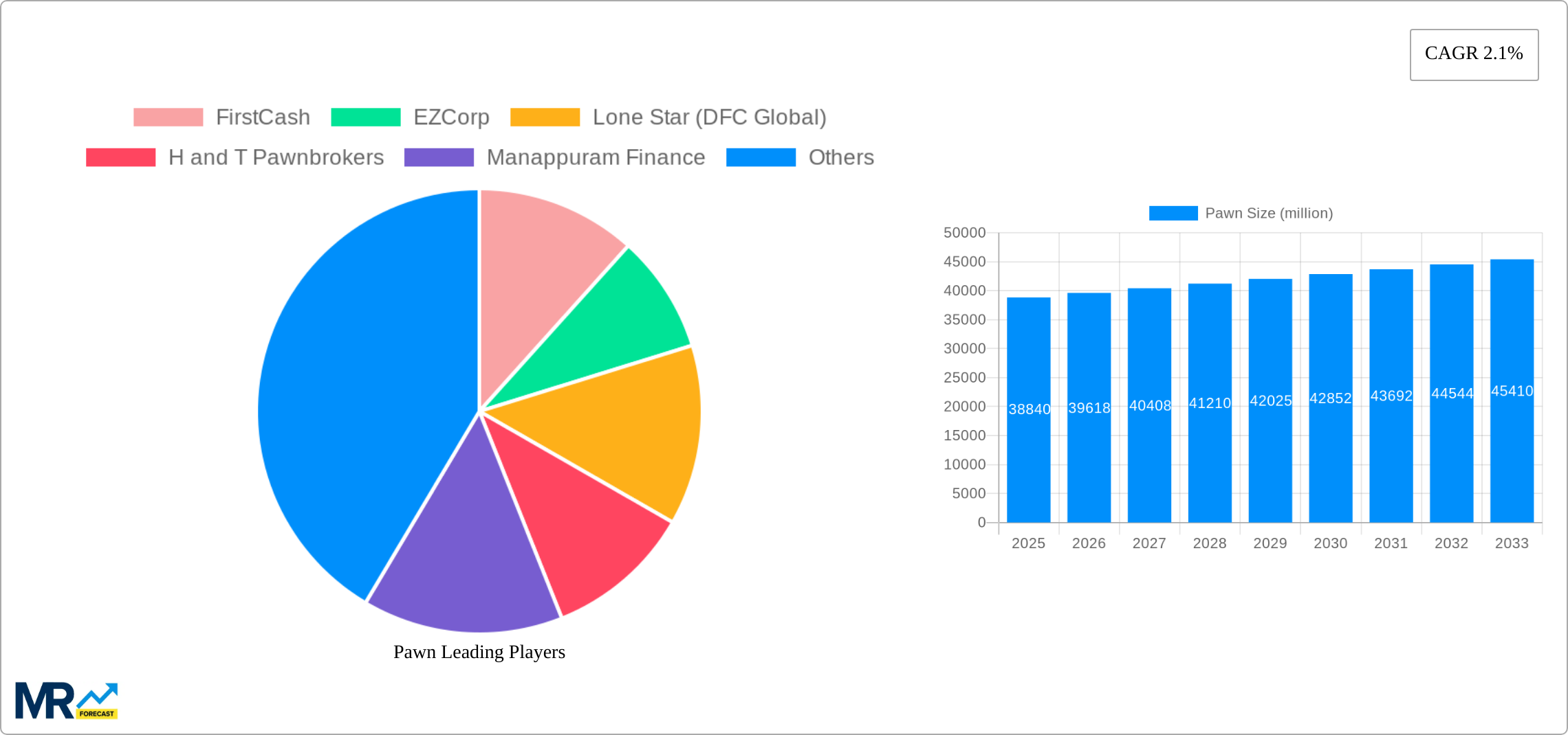 Pawn Research Report - Market Size, Growth & Forecast
