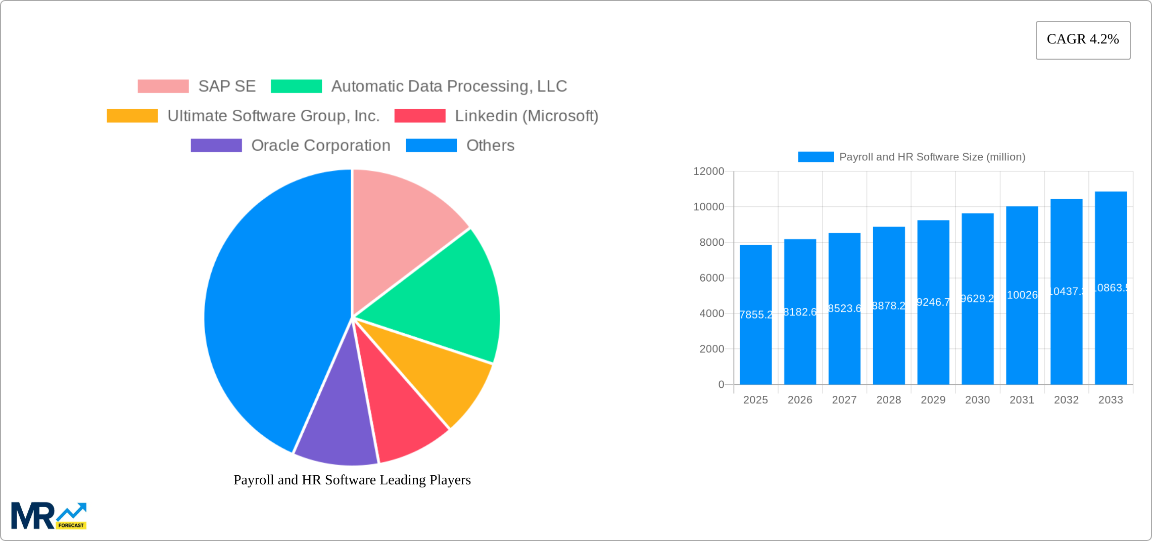 Payroll and HR Software Research Report - Market Size, Growth & Forecast