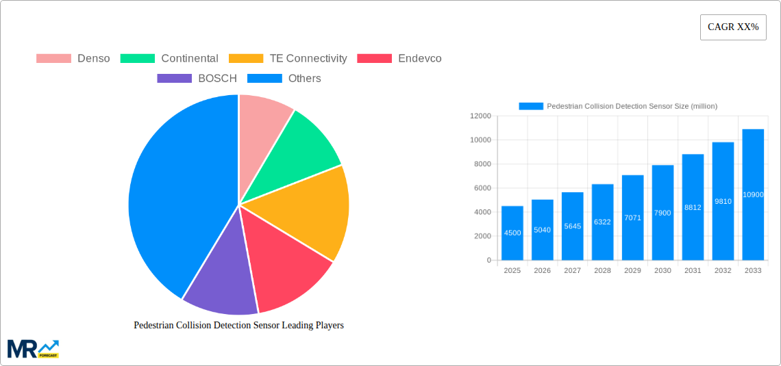Pedestrian Collision Detection Sensor Research Report - Market Size, Growth & Forecast