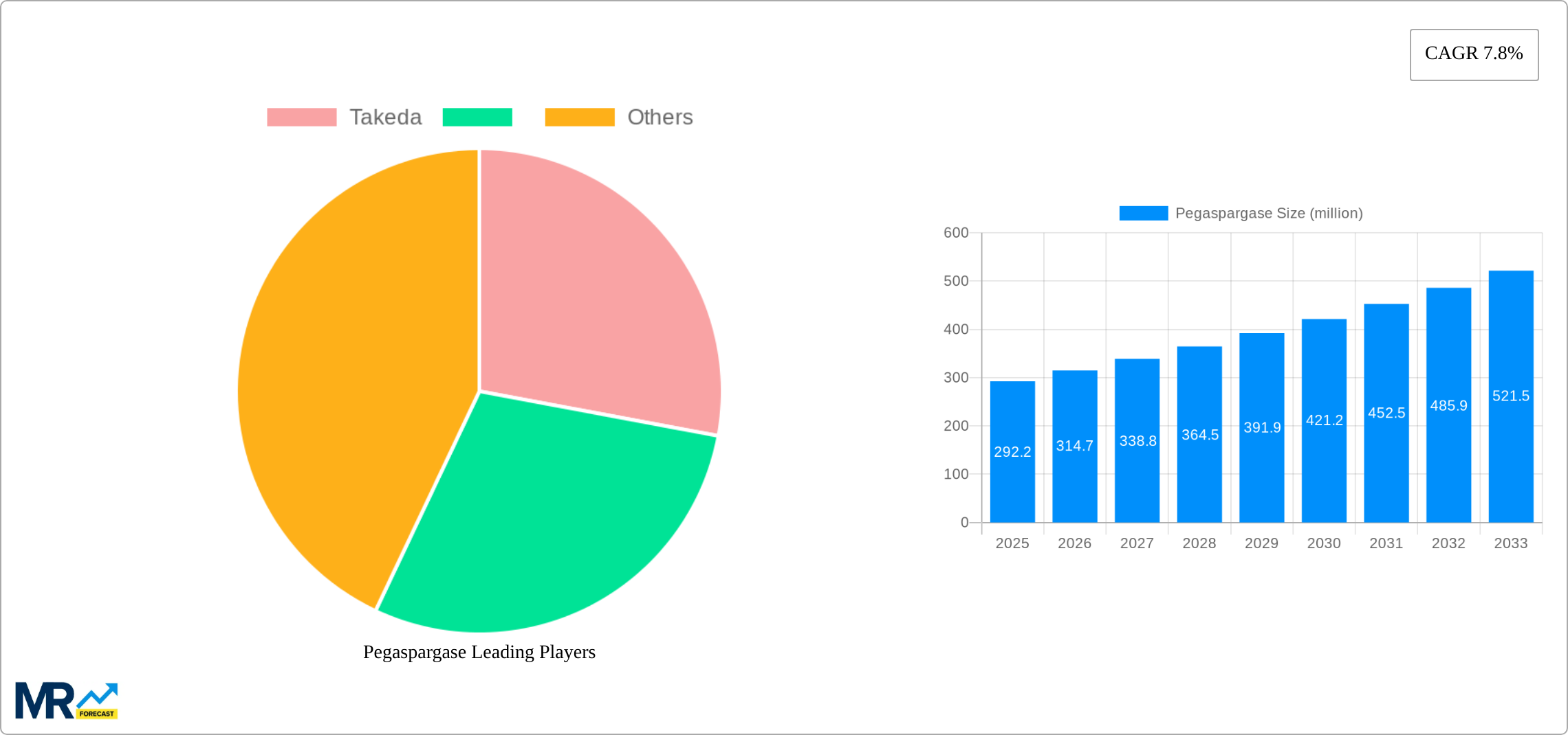 Pegaspargase Research Report - Market Size, Growth & Forecast