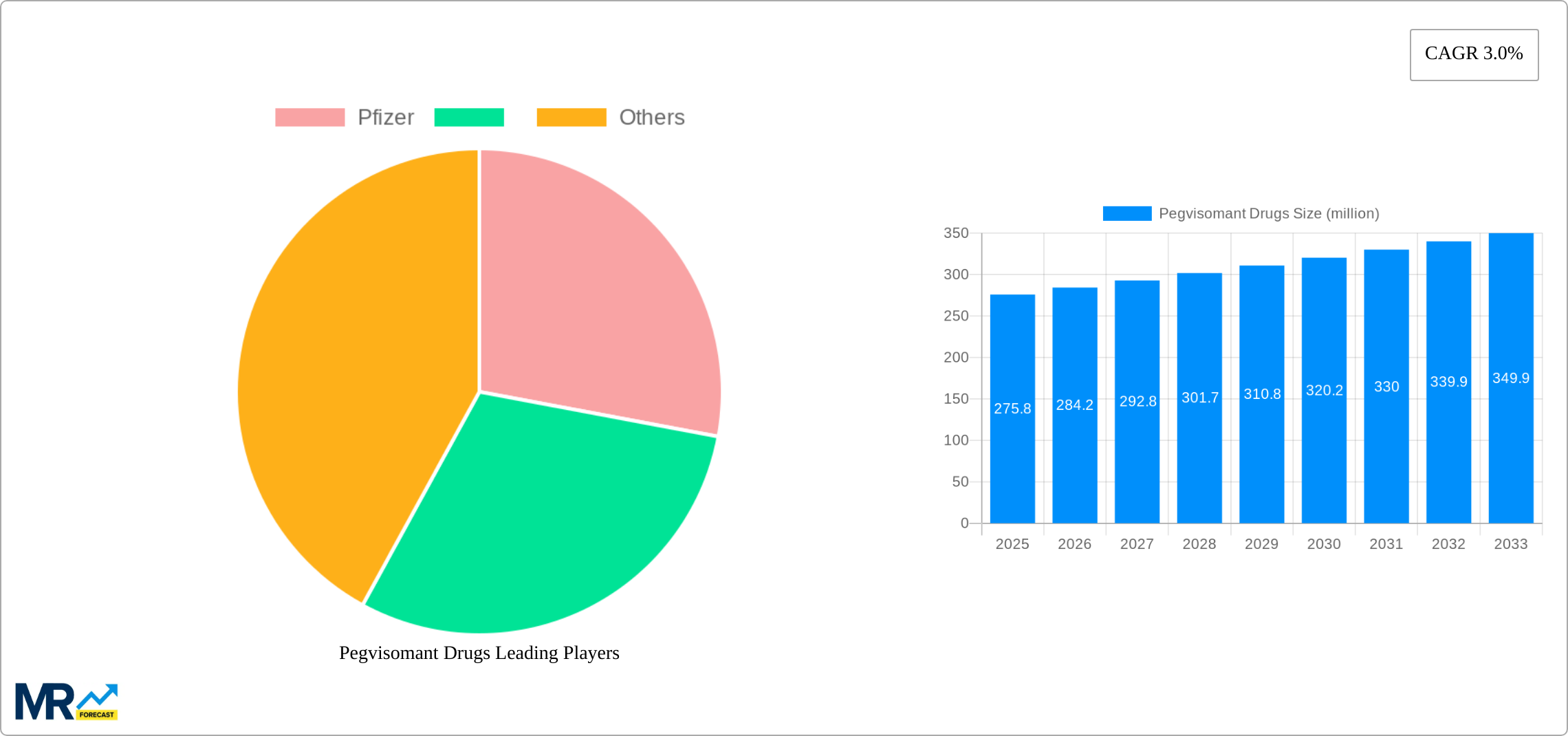 Pegvisomant Drugs Research Report - Market Size, Growth & Forecast