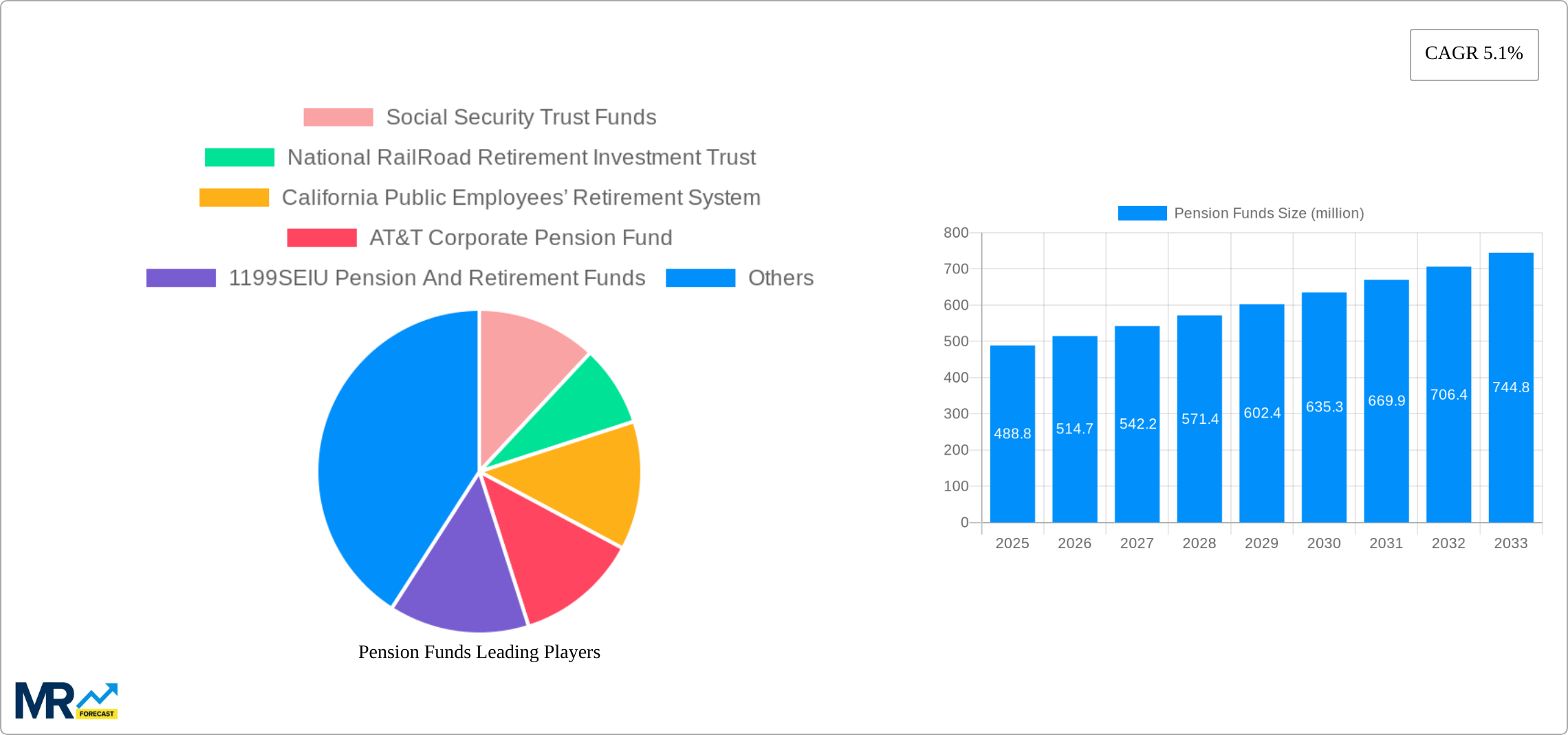 Pension Funds Research Report - Market Size, Growth & Forecast