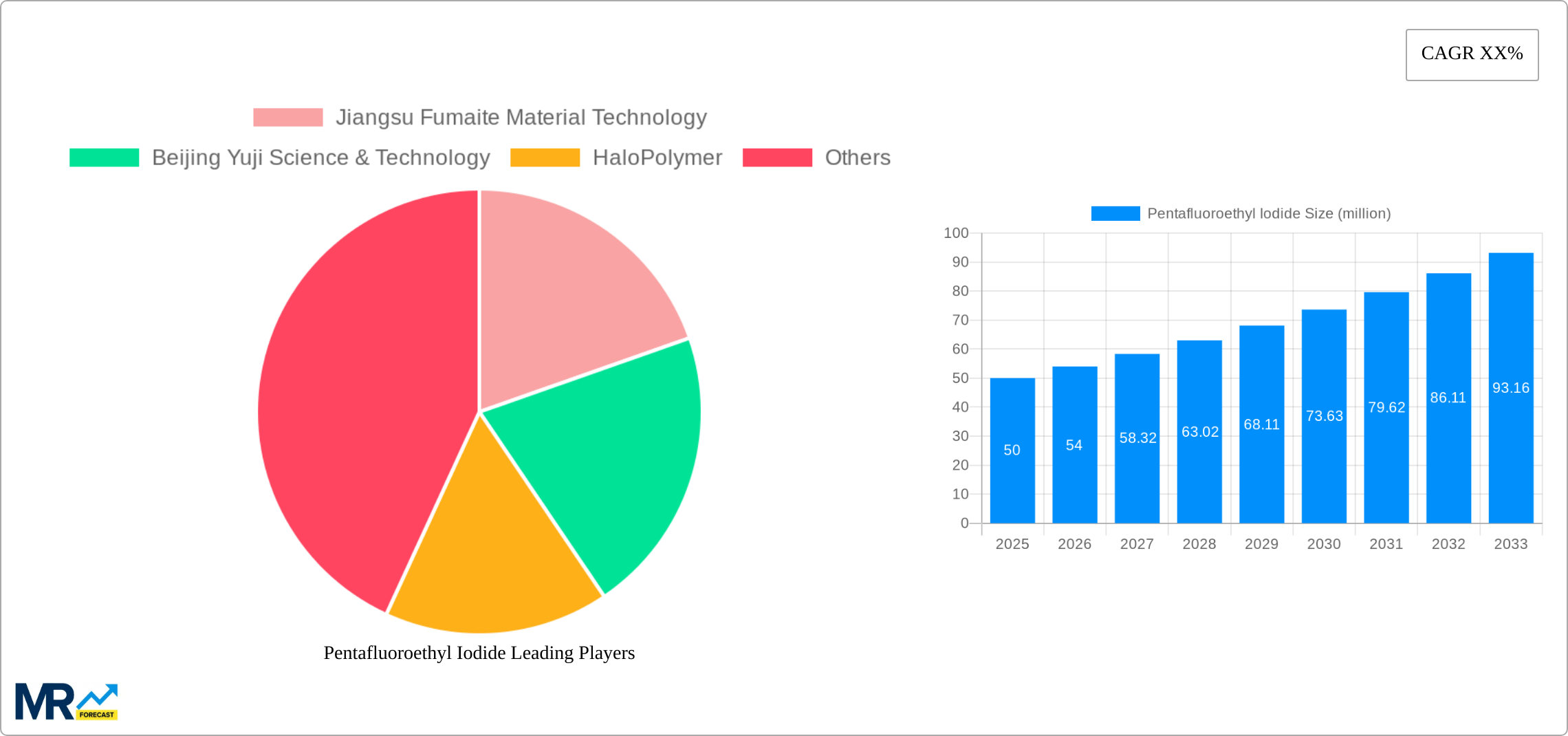 Pentafluoroethyl Iodide Research Report - Market Size, Growth & Forecast