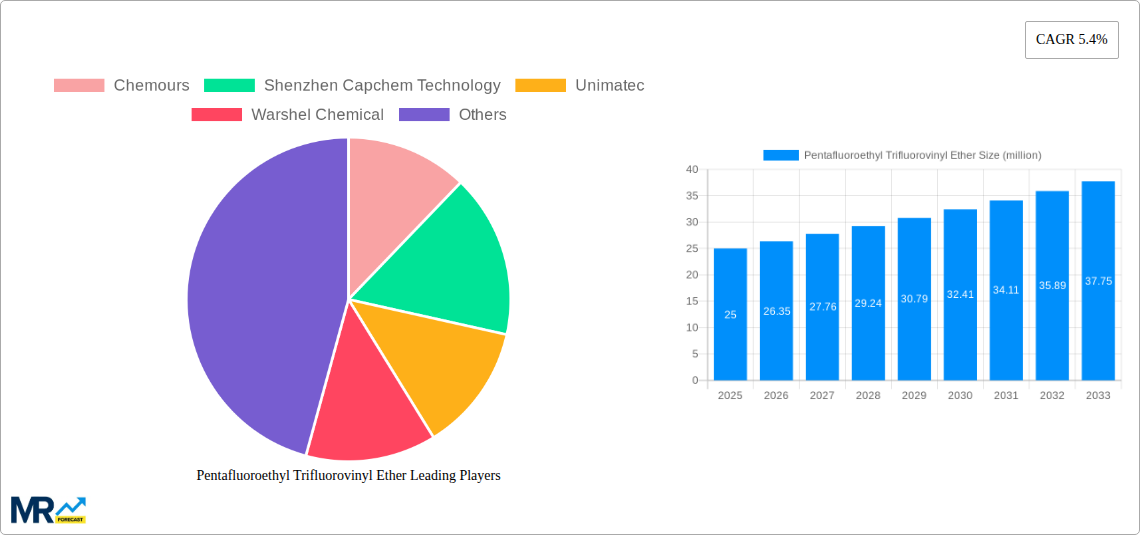 Pentafluoroethyl Trifluorovinyl Ether Research Report - Market Size, Growth & Forecast