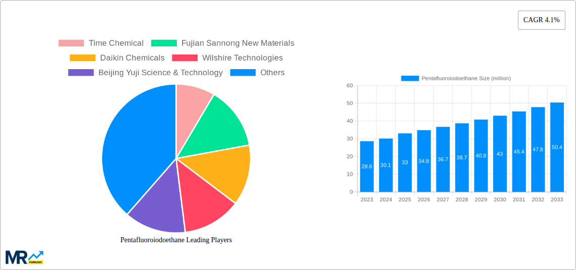 Pentafluoroiodoethane Research Report - Market Size, Growth & Forecast