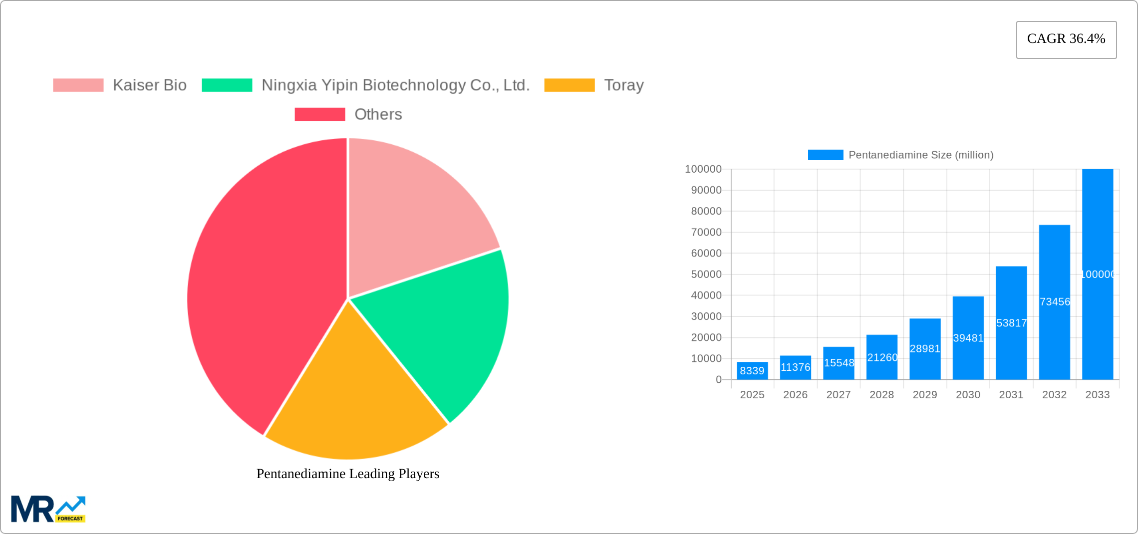 Pentanediamine Research Report - Market Size, Growth & Forecast
