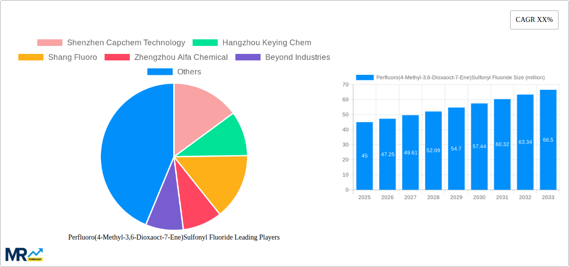Perfluoro(4-Methyl-3,6-Dioxaoct-7-Ene)Sulfonyl Fluoride Research Report - Market Size, Growth & Forecast