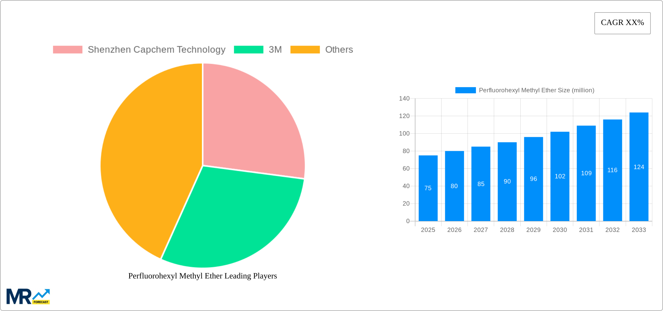 Perfluorohexyl Methyl Ether Research Report - Market Size, Growth & Forecast