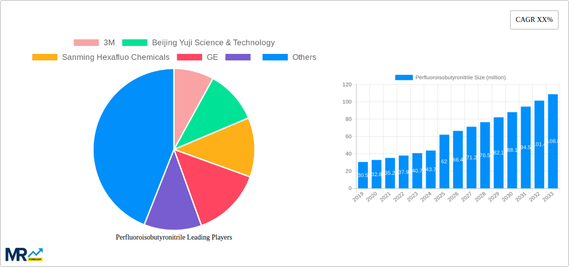 Perfluoroisobutyronitrile Research Report - Market Size, Growth & Forecast