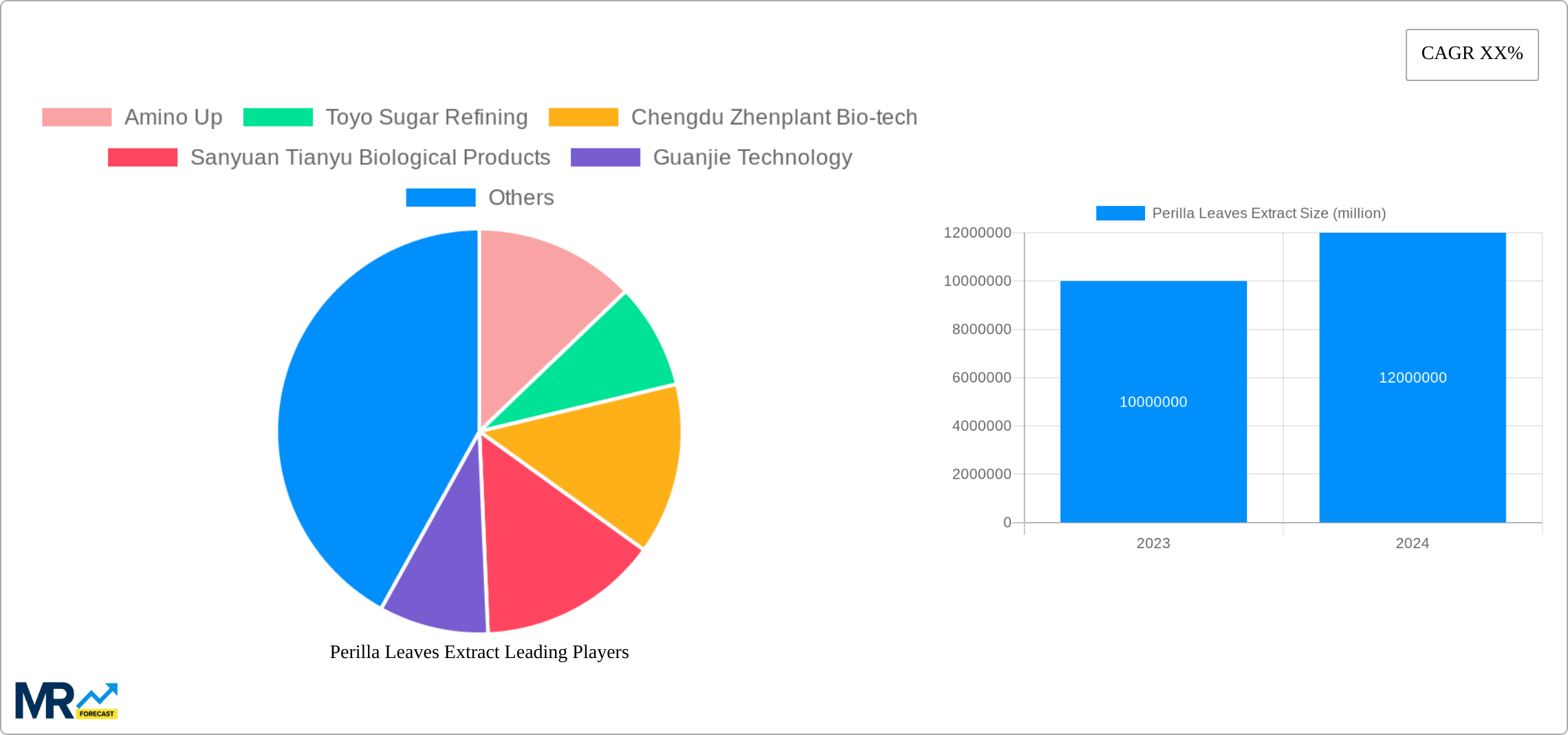 Perilla Leaves Extract Research Report - Market Size, Growth & Forecast