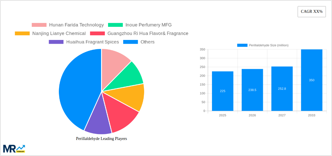 Perillaldehyde Research Report - Market Size, Growth & Forecast