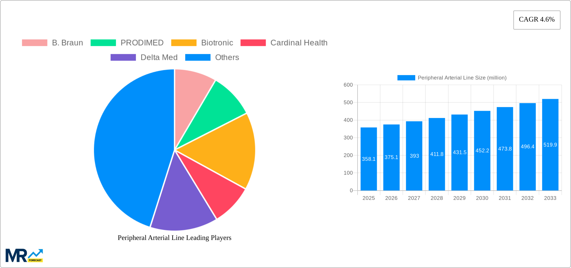 Peripheral Arterial Line Research Report - Market Size, Growth & Forecast