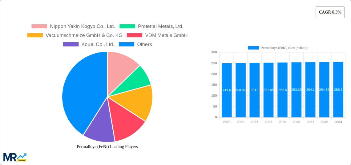 Permalloys (FeNi) Research Report - Market Size, Growth & Forecast