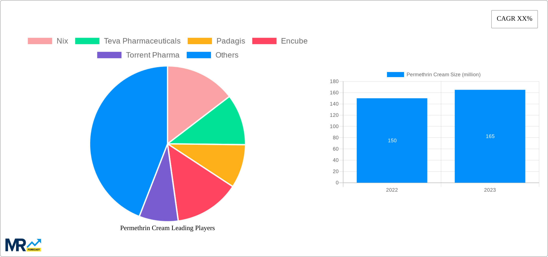 Permethrin Cream Research Report - Market Size, Growth & Forecast