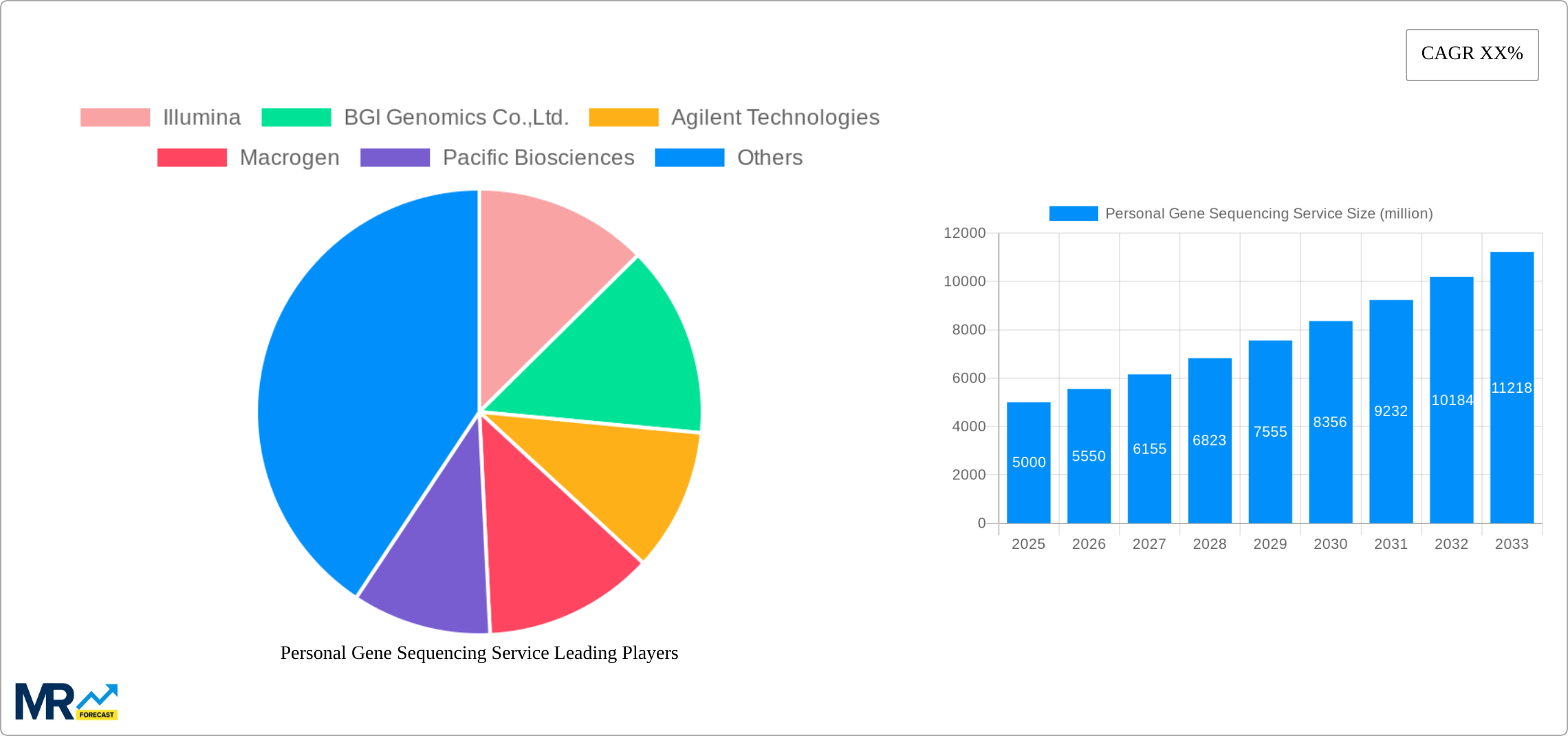 Personal Gene Sequencing Service Research Report - Market Size, Growth & Forecast