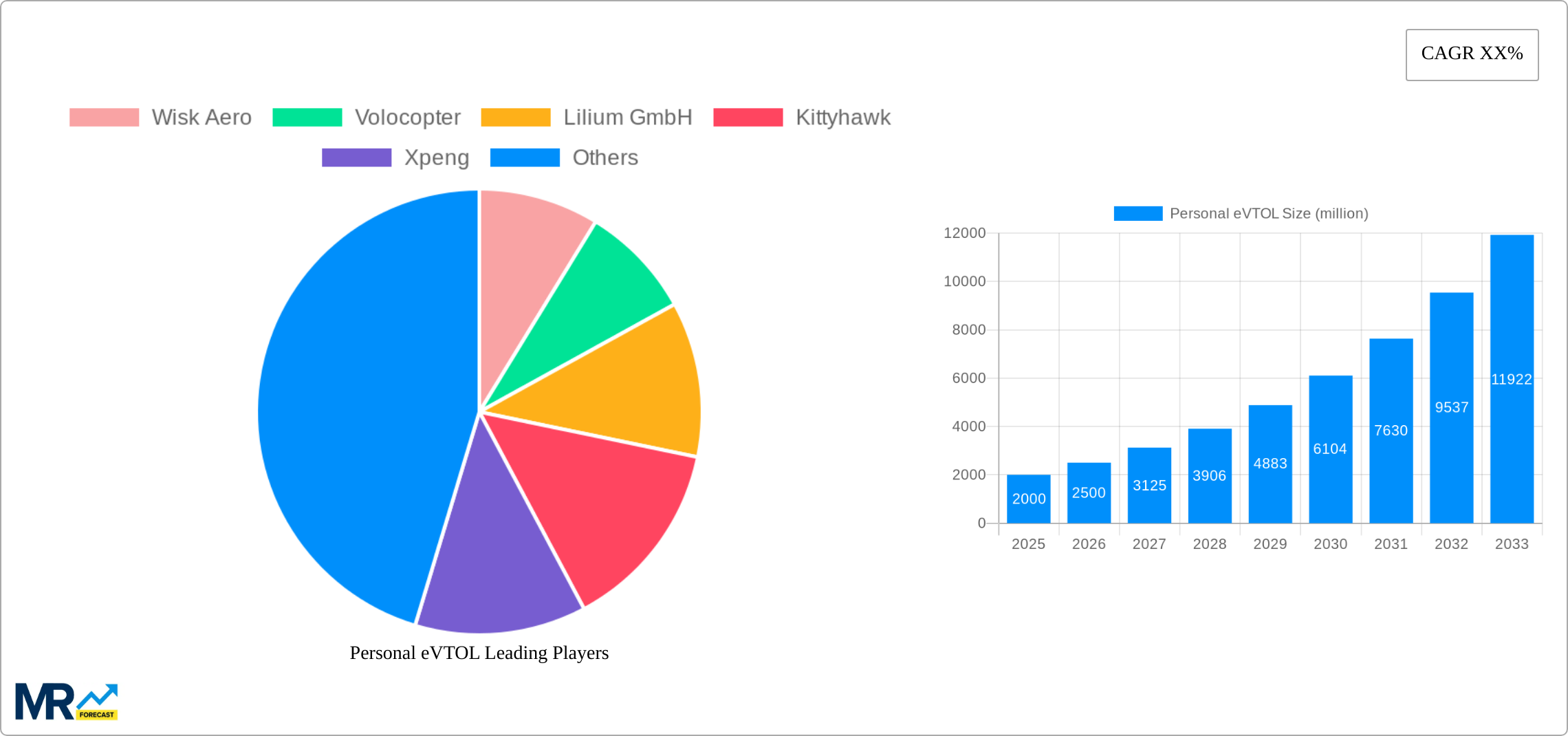 Personal eVTOL Research Report - Market Size, Growth & Forecast