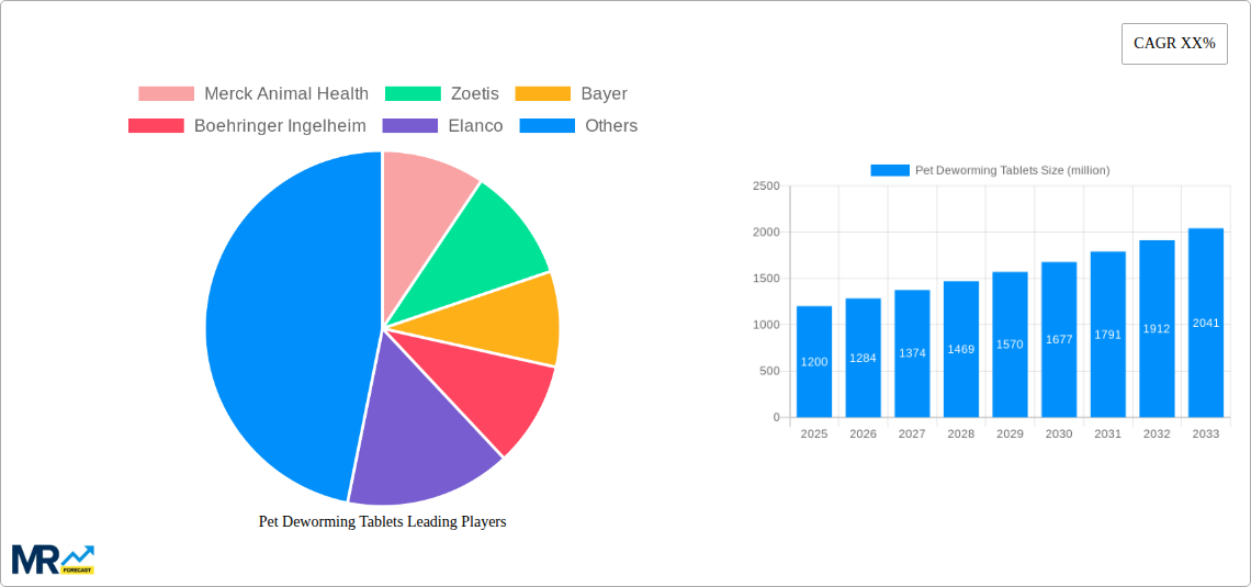 Pet Deworming Tablets Research Report - Market Size, Growth & Forecast