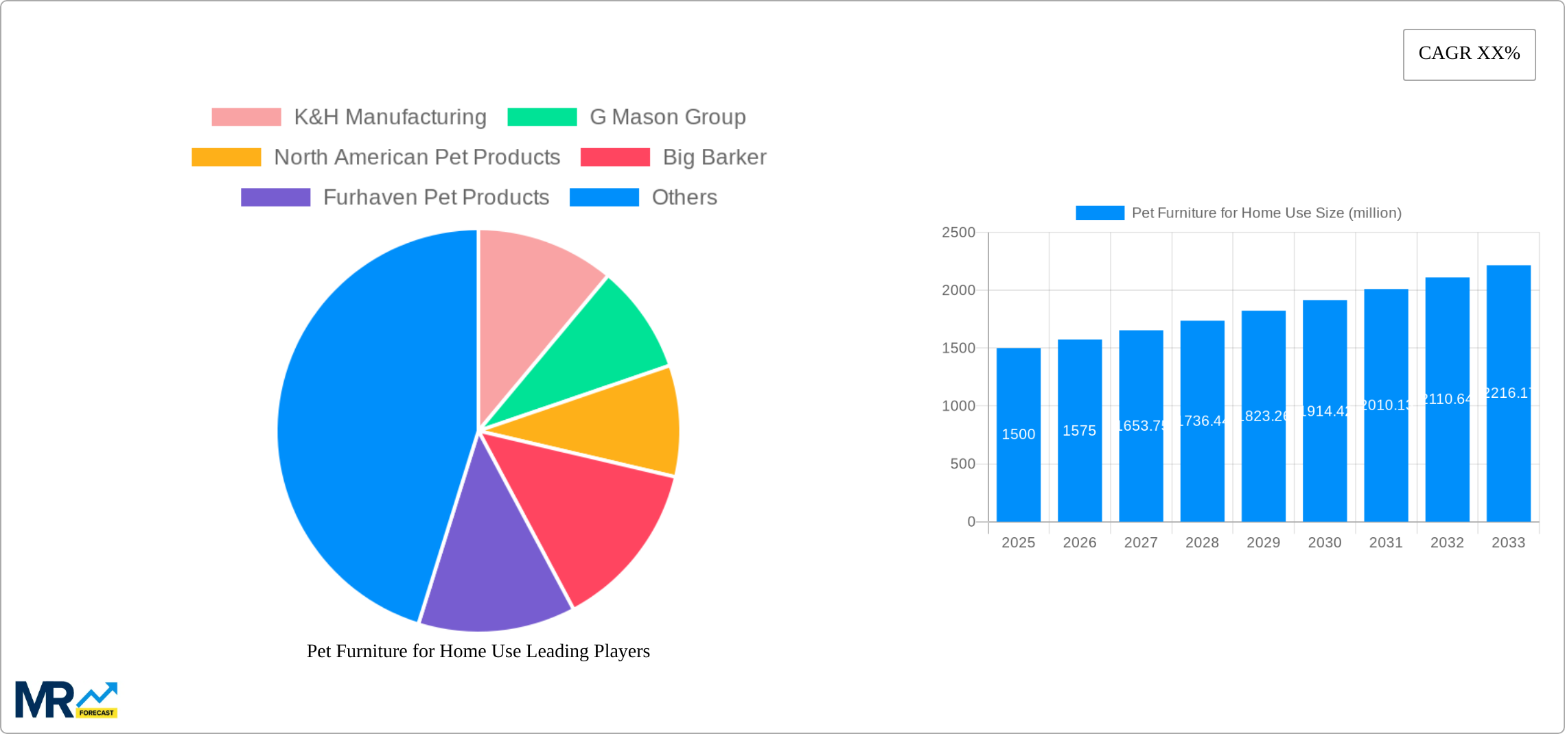 Pet Furniture for Home Use Research Report - Market Size, Growth & Forecast