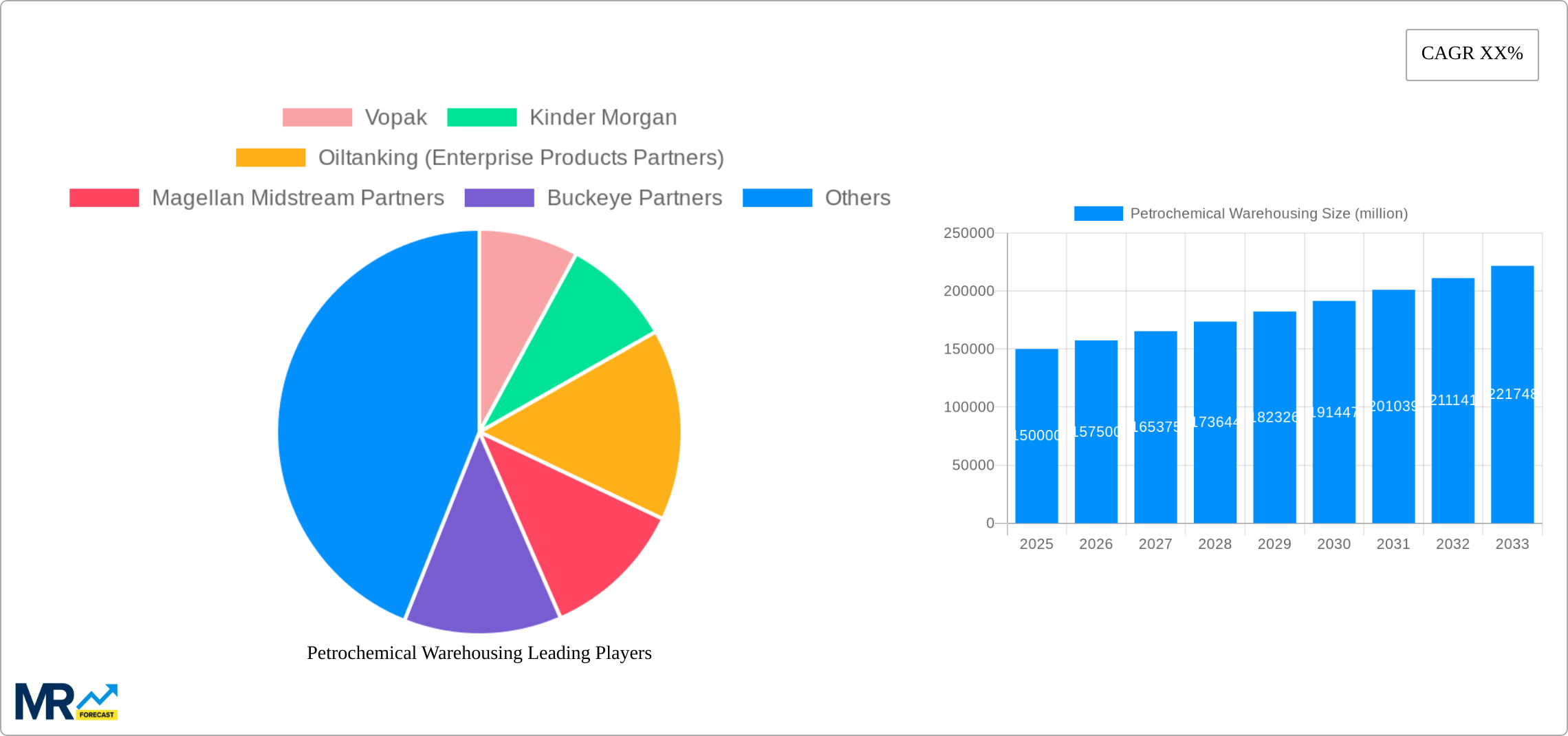 Petrochemical Warehousing Research Report - Market Size, Growth & Forecast