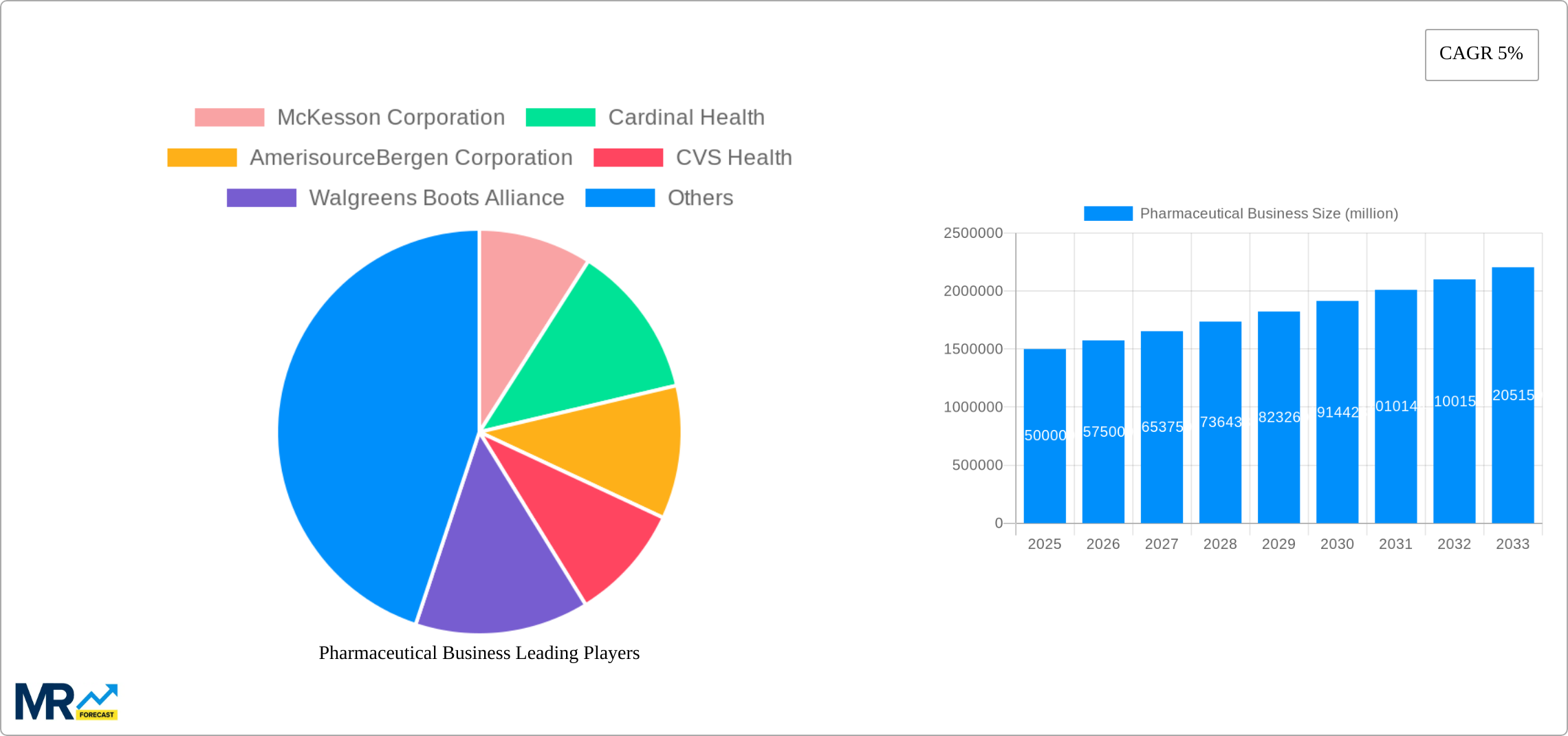 Pharmaceutical Business Research Report - Market Size, Growth & Forecast