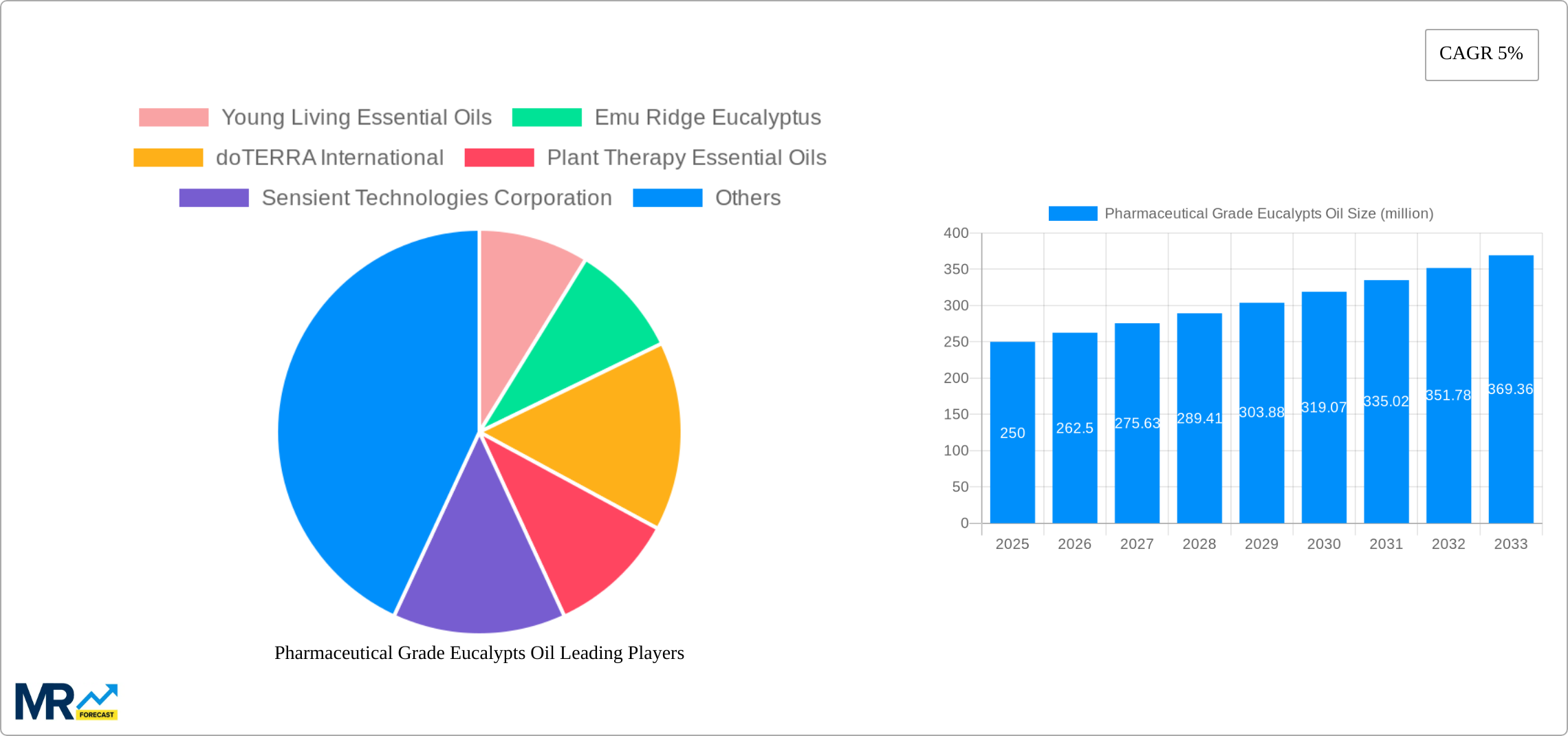 Pharmaceutical Grade Eucalypts Oil Research Report - Market Size, Growth & Forecast