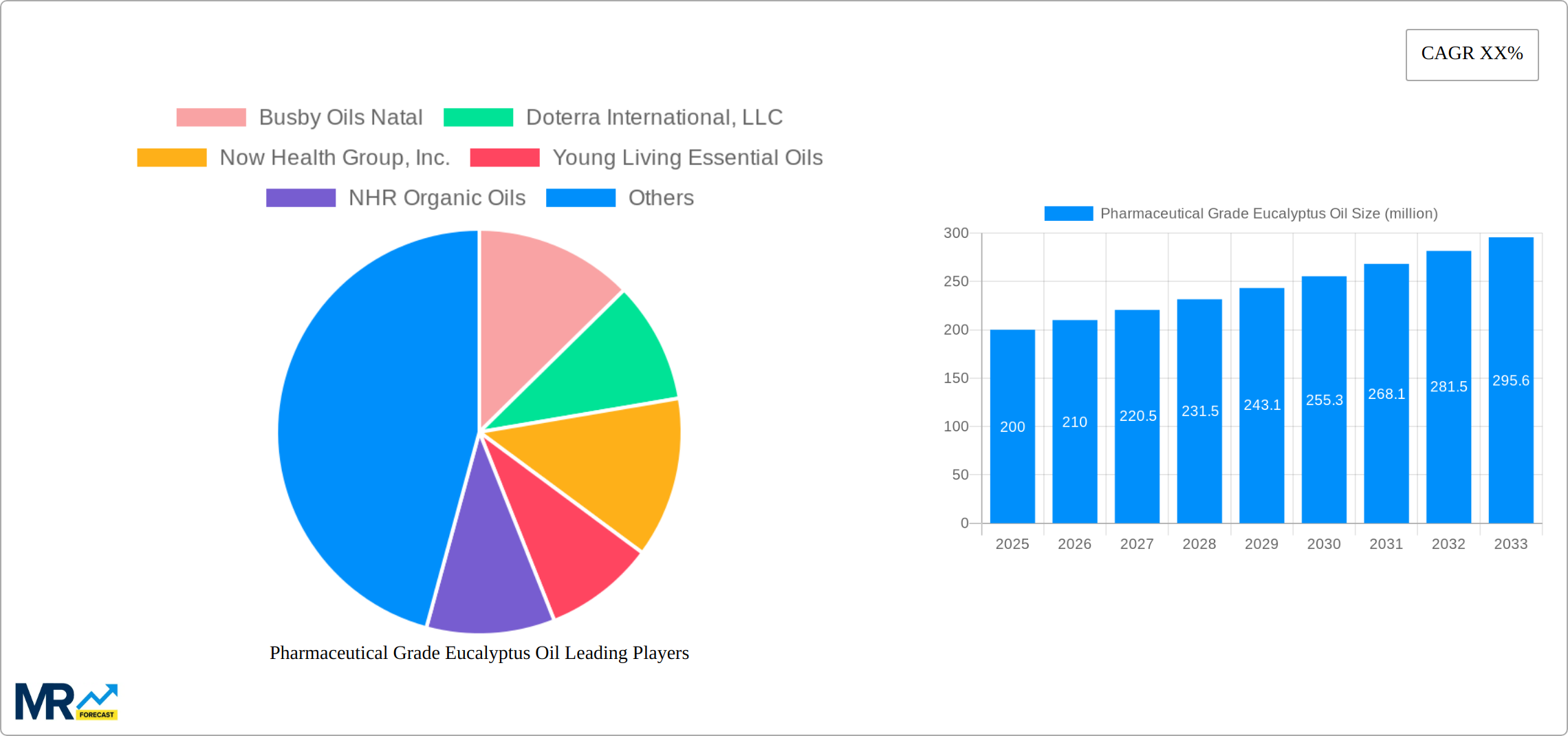 Pharmaceutical Grade Eucalyptus Oil Research Report - Market Size, Growth & Forecast