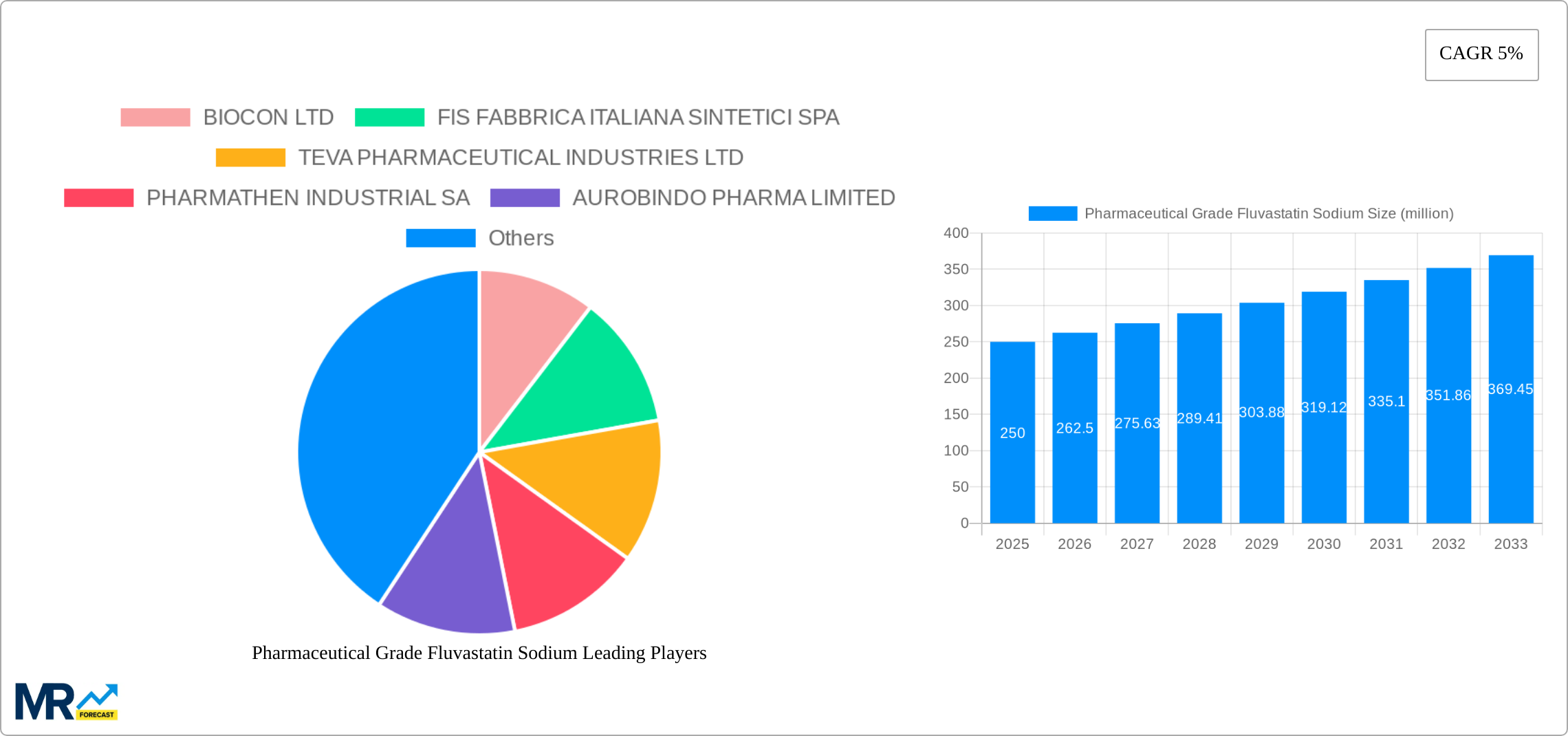 Pharmaceutical Grade Fluvastatin Sodium Research Report - Market Size, Growth & Forecast
