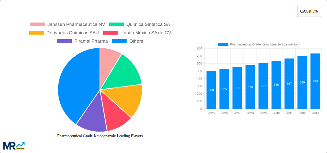 Pharmaceutical Grade Ketoconazole Research Report - Market Size, Growth & Forecast