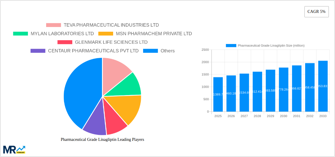 Pharmaceutical Grade Linagliptin Research Report - Market Size, Growth & Forecast