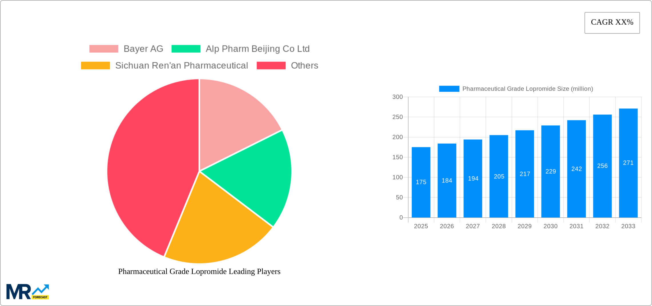 Pharmaceutical Grade Lopromide Research Report - Market Size, Growth & Forecast