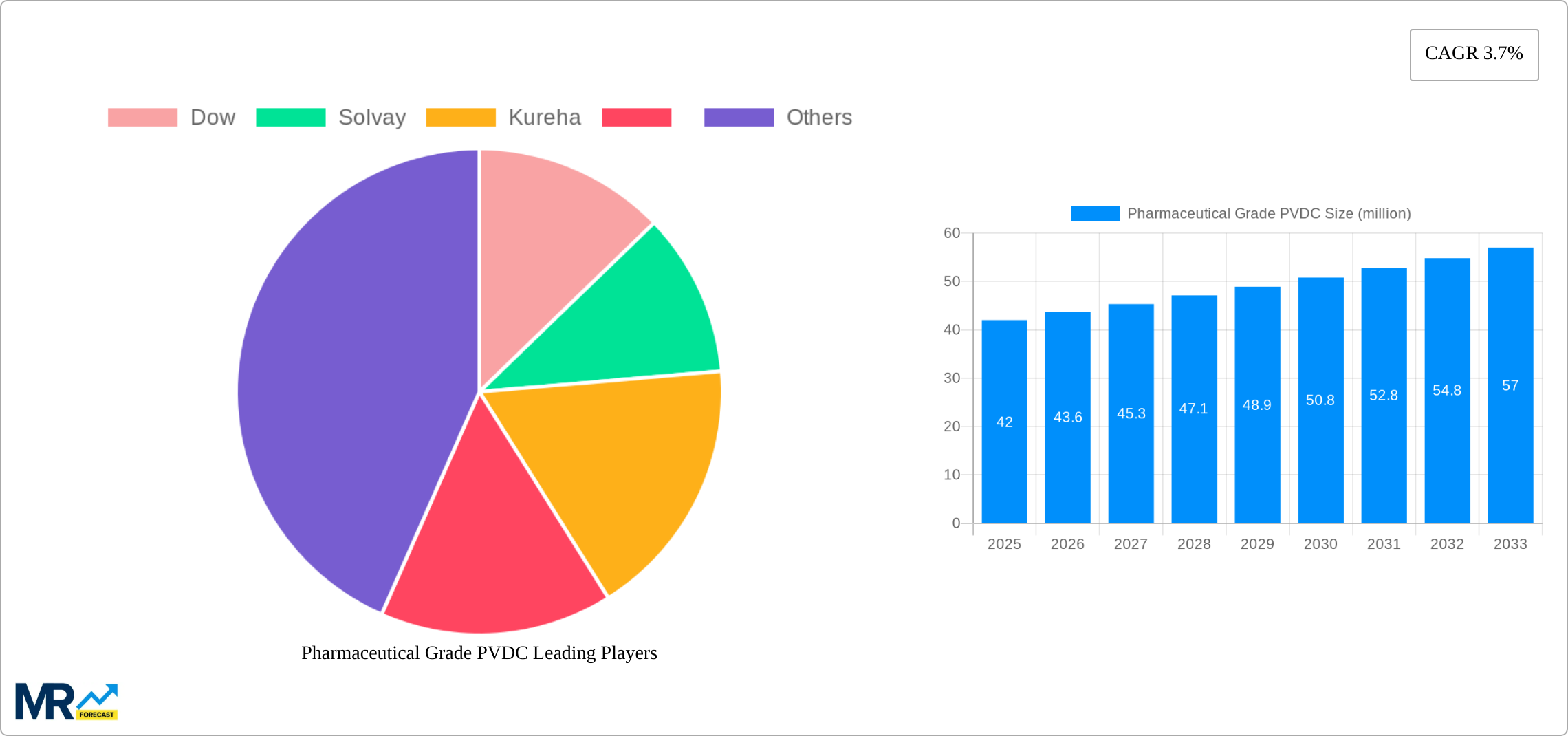 Pharmaceutical Grade PVDC Research Report - Market Size, Growth & Forecast