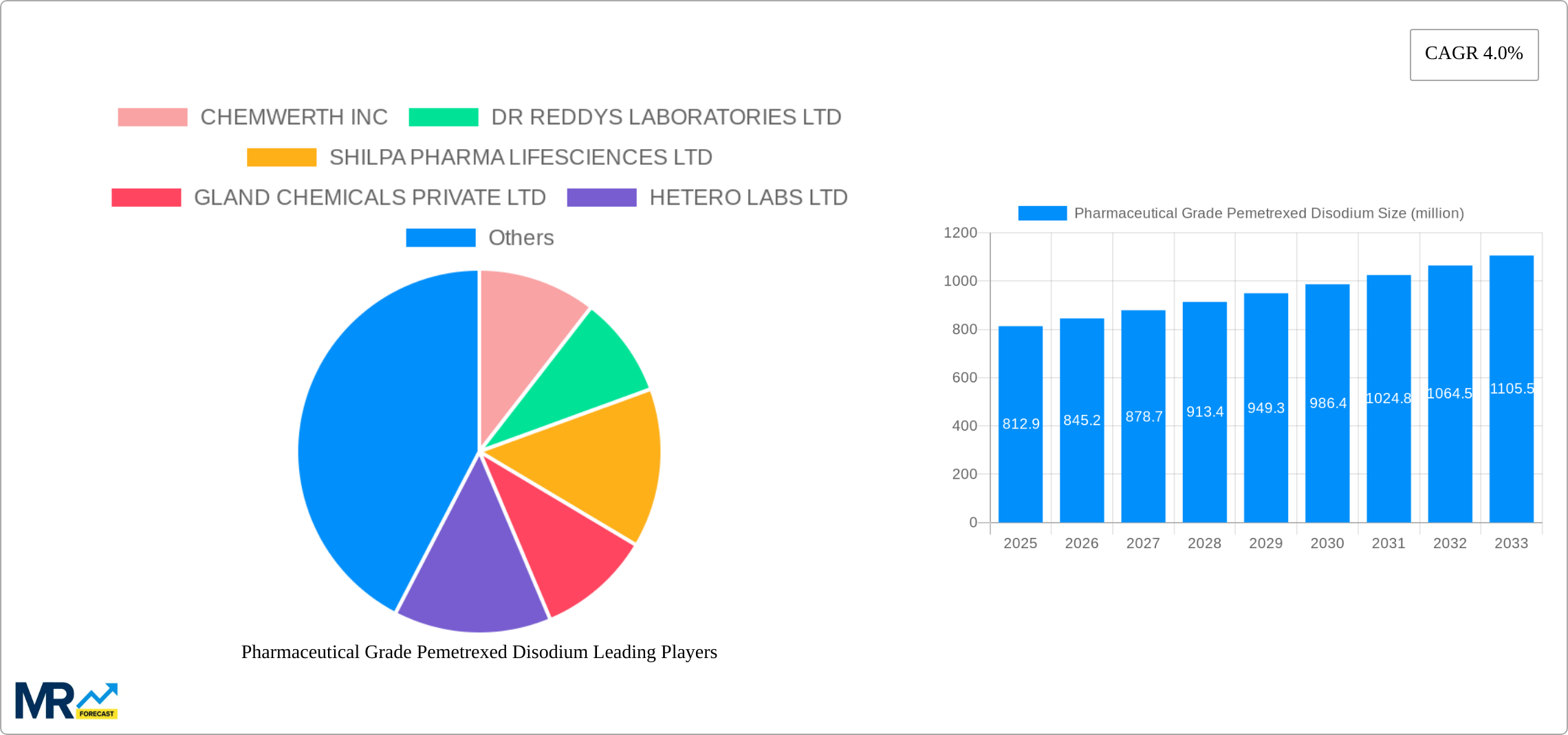 Pharmaceutical Grade Pemetrexed Disodium Research Report - Market Size, Growth & Forecast