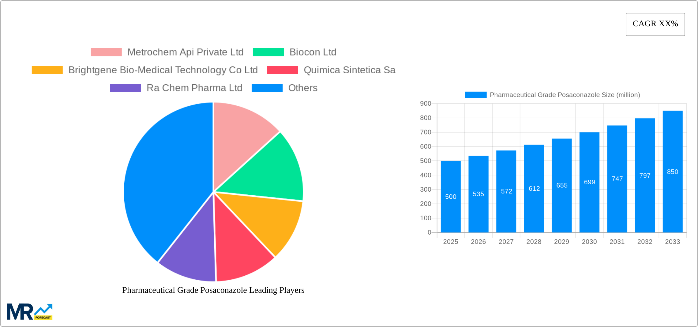 Pharmaceutical Grade Posaconazole Research Report - Market Size, Growth & Forecast