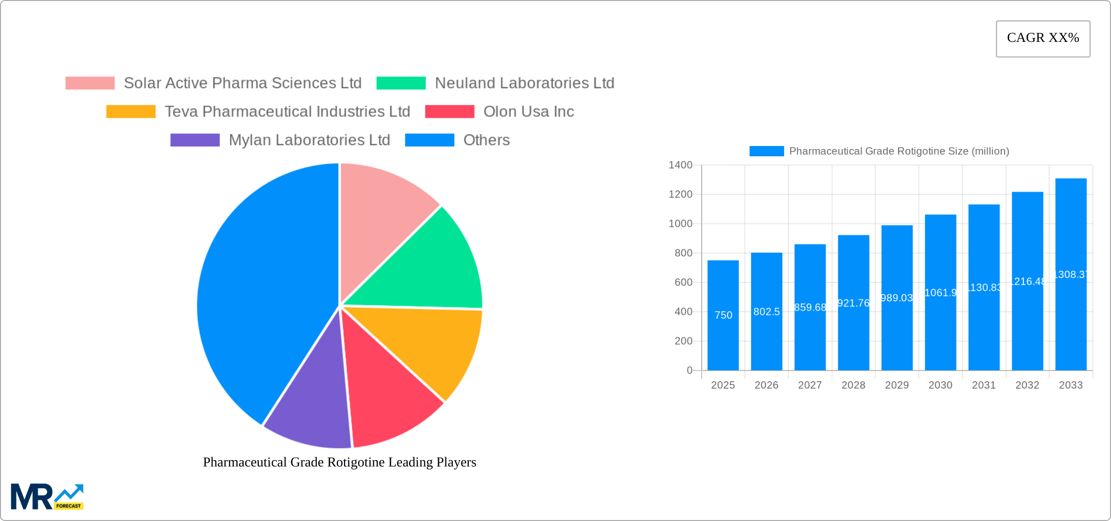 Pharmaceutical Grade Rotigotine Research Report - Market Size, Growth & Forecast