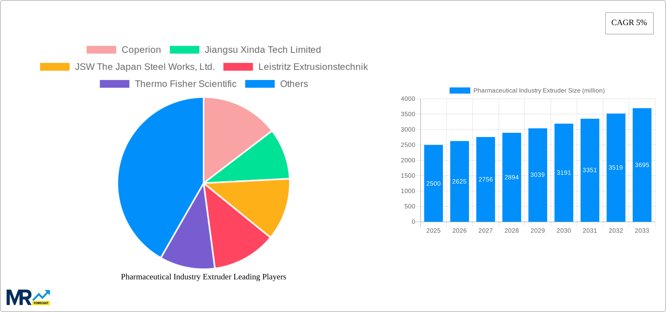 Pharmaceutical Industry Extruder Research Report - Market Size, Growth & Forecast