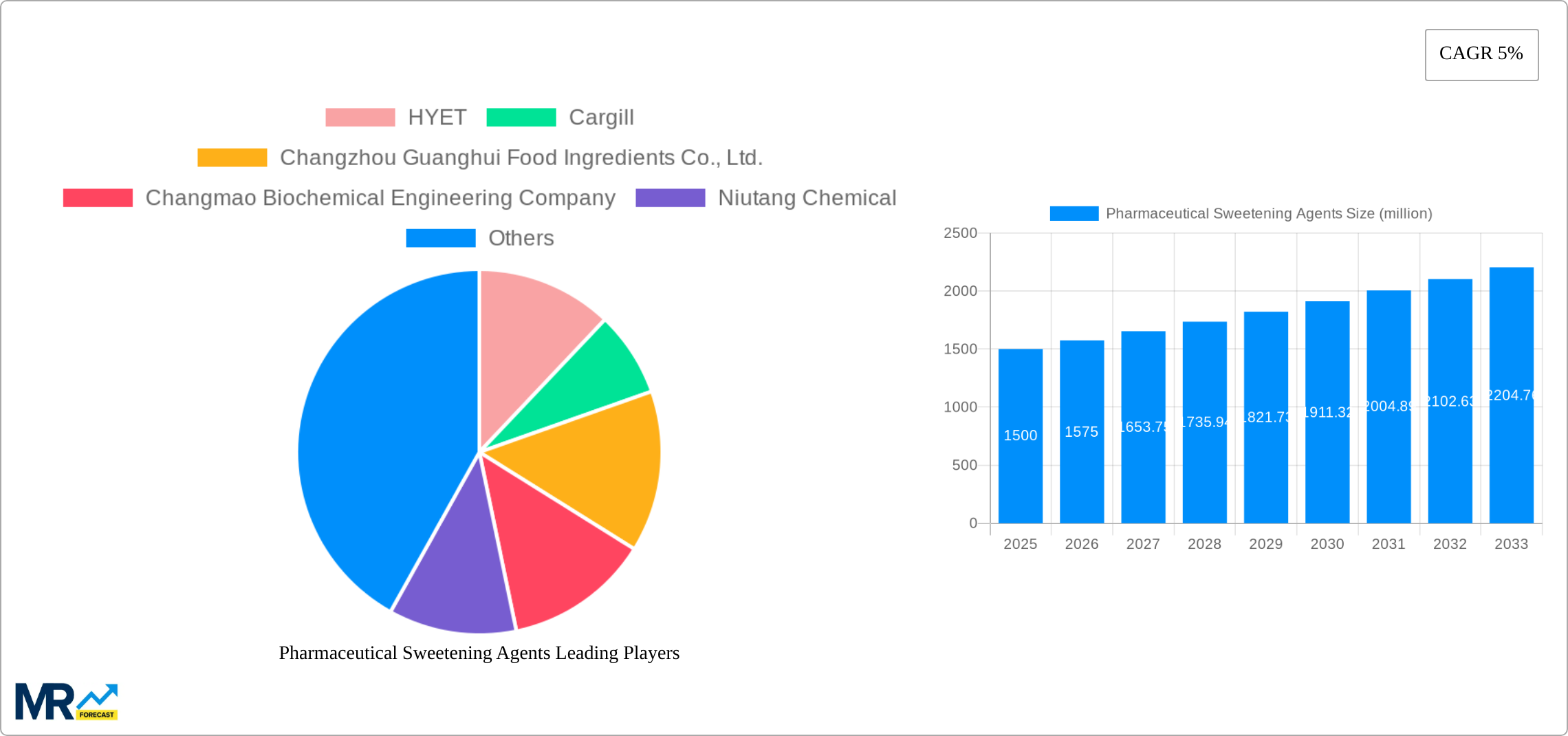 Pharmaceutical Sweetening Agents Research Report - Market Size, Growth & Forecast
