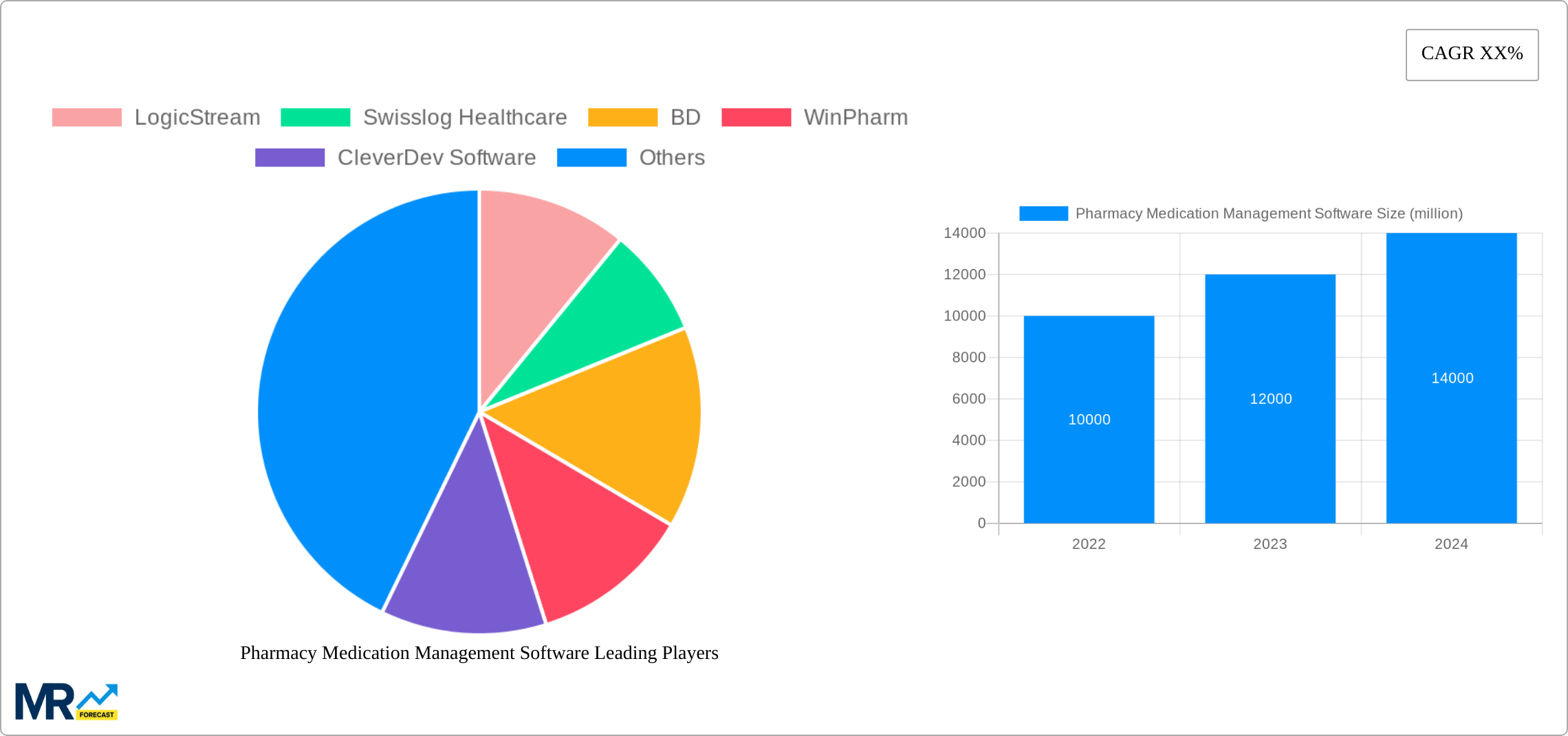 Pharmacy Medication Management Software Research Report - Market Size, Growth & Forecast