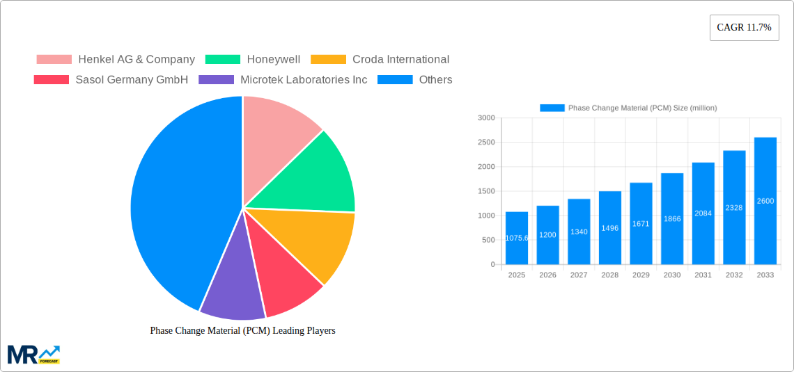 Phase Change Material (PCM) Research Report - Market Size, Growth & Forecast