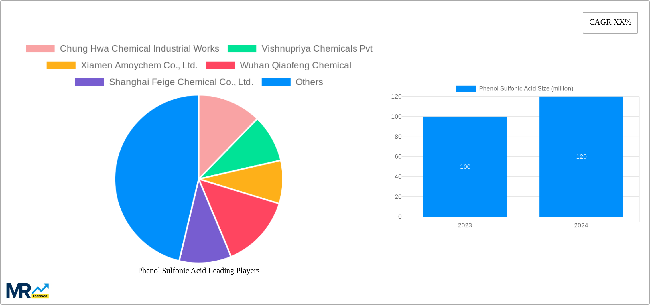Phenol Sulfonic Acid Research Report - Market Size, Growth & Forecast